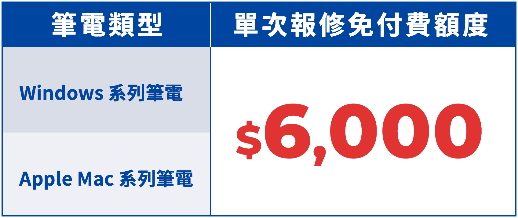 筆電類型Windows系列筆電/Apple Mac系列筆電,單次報修免付費額度$6,000