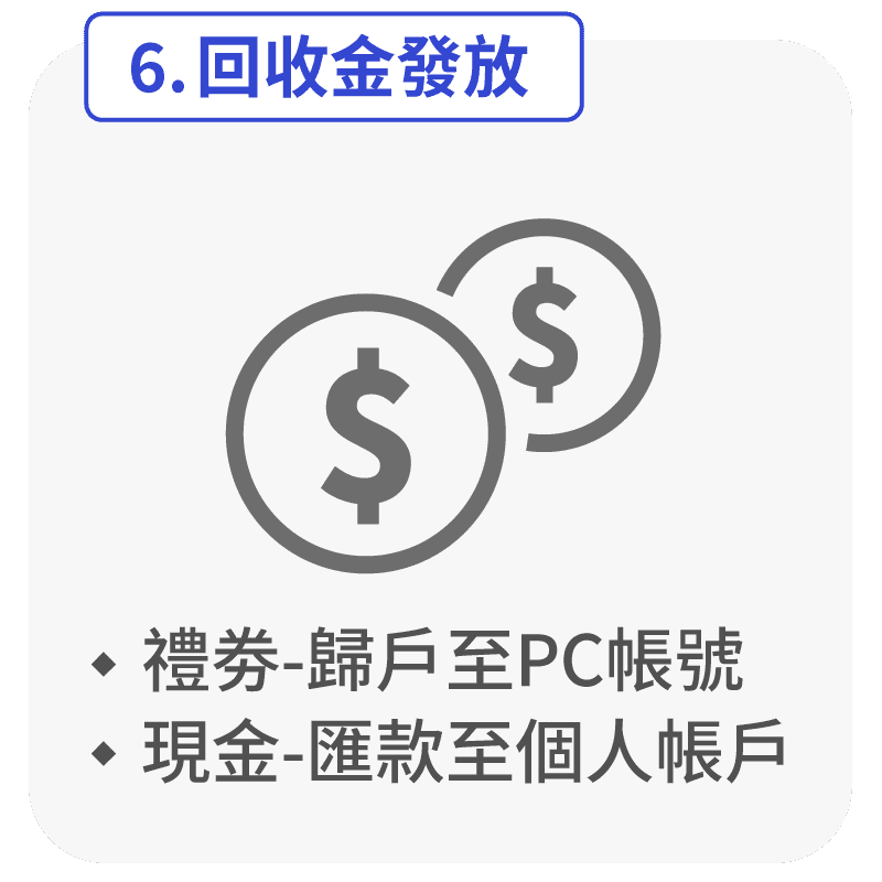 6.回收金發放 禮券歸戶至PC帳號,現金匯款至個人帳戶