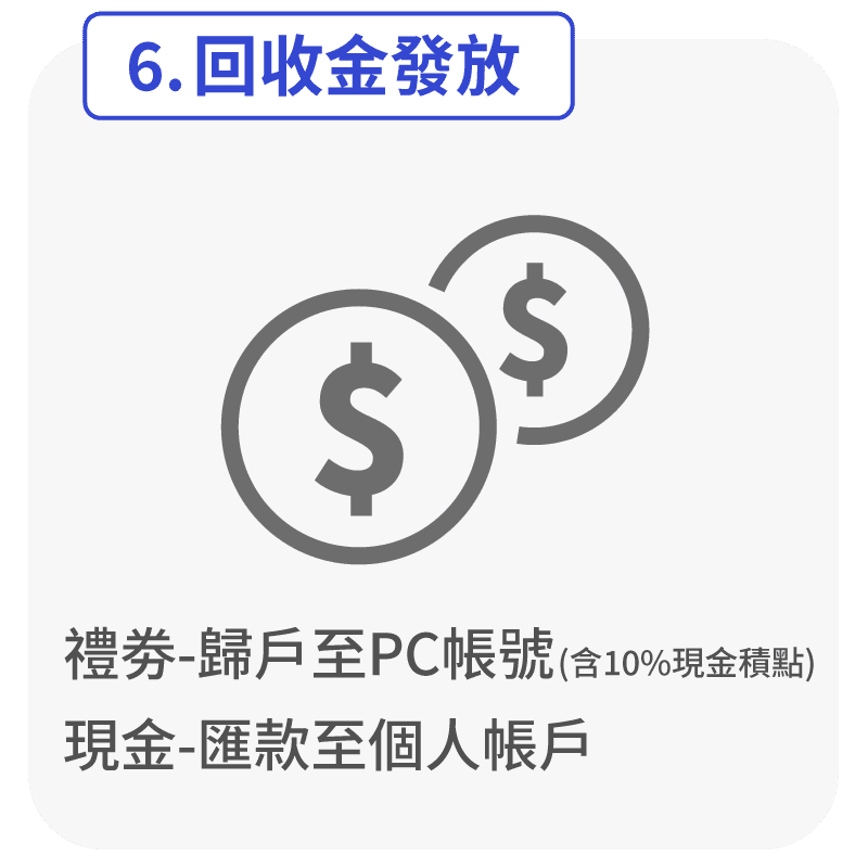 6.回收金發放 禮券歸戶至PC帳號(含10%現金積點),現金匯款至個人帳戶