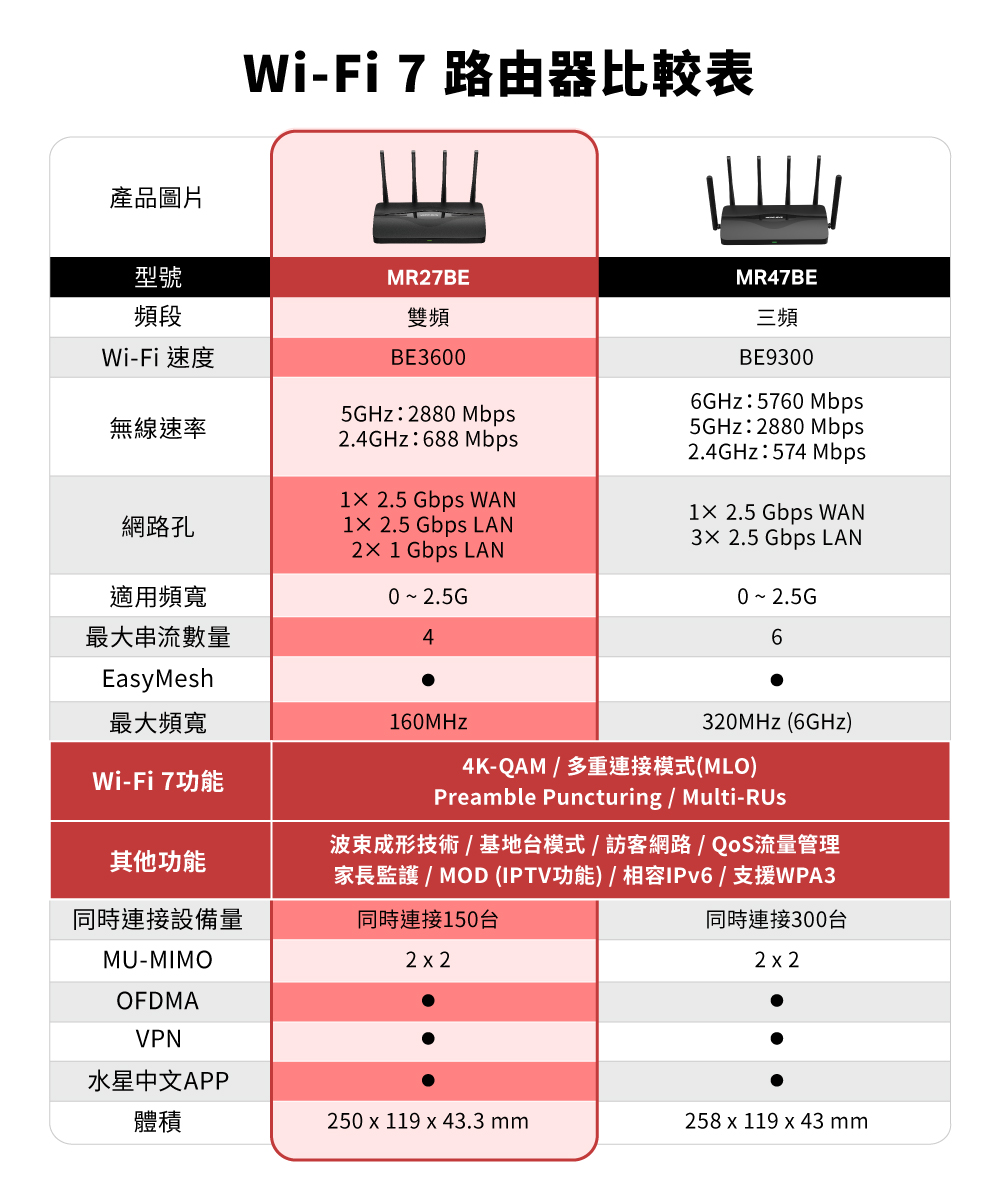 產品圖片型號同規格路由器價格比一比MR47BE他牌價格6,999Wi-Fi 規格BE93006 GHz Wi-Fi5764 Mbps9,999BE93005764 Mbps5 GHz Wi-Fi2882 Mbps2882 Mbps2.4 GHz Wi-Fi574 Mbps574 MbpsCPU高通四核心WPS Button高通四核心x1 2.5 Gbps WAN1× 2.5 Gbps WAN連接埠3× 2.5 Gbps LAN4× 2.5 Gbps LAN USB3.0基地台模式EasyMesh家長控制訪客網路網路App管理TR-VPN(伺服器/客戶端)(伺服器/客戶端)Wi-Fi 7 功能MLO, Multi-,4K-QAMMLO, Multi-RUS, 4K-QAM