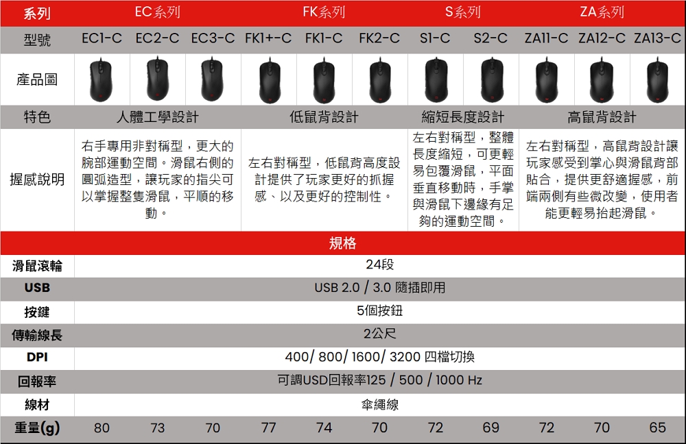 PC/タブレット PC周辺機器 ZOWIE ZA13-C 對稱高鼠背設計電競滑鼠- PChome 24h購物