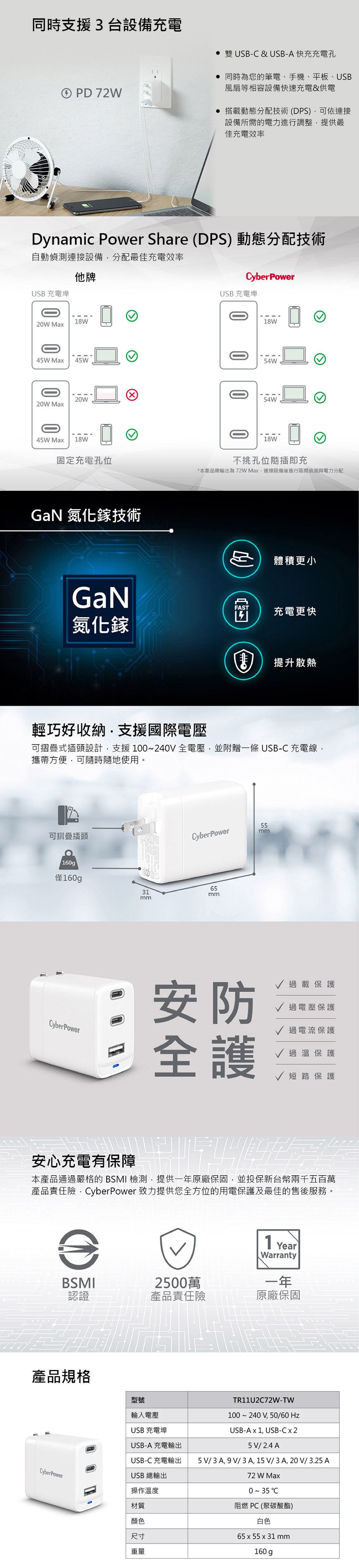 同時支援3台設備充電 PD 72W雙 USB-C & USB-A 快充充電孔 同時為您的筆電、手機、平板、USB風扇等相容設備快速充電&供電 搭載動態分配技術(DPS)可依連接設備所需的電力進行調整,提供最佳充電效率Dynamic Power Share (DPS) 動態分配技術自動偵測連接設備,分配最佳充電效率USB 充電埠他牌CyberPowerUSB 充電埠8W2W Ma45W Max45W20W20W Max45W Max18W固定充電孔位GaN 氮化鎵技術GaN018W54W54W18W不挑孔位隨插即充*本產品總輸出為72W Max,連接設備後進行區間偵測與電力分配體積更小FAST充電更快氮化鎵提升散熱輕巧好收納支援國際電壓可摺疊式插頭設計,支援100~240V 電壓,並附贈一條 USB-C 充電線,攜帶方便,可隨時隨地使用。可摺疊插頭160g僅160gpCyberPower556531mmmmCyberPower安防 全過載保護過電壓保護過電流保護過溫保護短路保護安心充電有保障本產品通過嚴格的 BSMI 檢測,提供一年原廠保固,並投保新台幣兩千五百萬產品責任險,CyberPower 致力提供您全方位的用電保護及最佳的售後服務。1 YearWarranty一年BSMI2500萬認證產品責任險原廠保固產品規格型號TR11U2C72W-TW輸入電壓USB充電埠100~240V,50/60 HzUSB-A 充電輸出USB-C 充電輸出CyberPowerUSB 總輸出操作溫度材質顏色USB-A x 1, USB-Cx25V/2.4A5V/3A, 9V/3A, 15V/3A,20 V/ 3.25 A72 W Max0~35阻燃 PC(聚碳酸酯)白色尺寸65 x 55 x 31 mm重量160 g