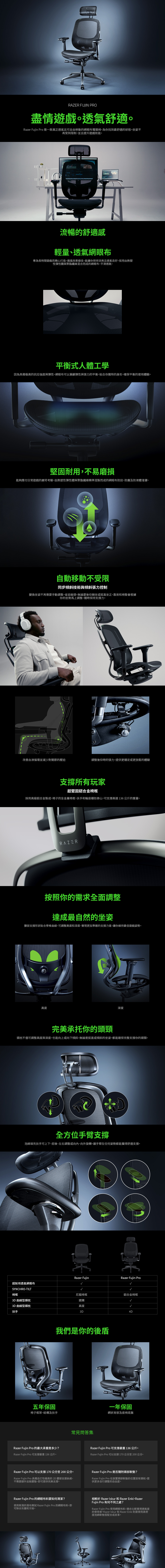 RAZER FUJIN PRO盡情遊戲透氣舒適Razer Fujin Pro 是一款真正透氣且可自由移動的網眼布電競椅為你找到最舒適的狀態。坐姿不再受到限制,並且提升遊戲效能。流暢的舒適感輕量、透氣網眼布專為長時間遊戲而精心打造,通風效果極佳,能讓你保持涼爽且透氣良好,採用由熱塑性彈性體與聚酯纖維混合而成的網眼布,平滑透氣。平衡式人體工學因為具備極高的抗拉強度與彈性,網眼布可以兼顧彈性與張力的平衡,貼合你獨特的身形,確保平衡的使用體驗。堅固耐用,不易磨損能夠應付日常遊戲的嚴苛考驗,由熱塑性彈性體與聚酯纖維精準混製而成的網眼布防刮、防塵及防液體潑灑。自動移動不受限同步傾斜技術與傾斜張力控制變換坐姿不再需要手動調整,省卻麻煩。無論要後仰躺坐或挺直坐正,靠背和椅墊會根據你的坐勢馬上調整,隨時保持支撐力。改善血液循環並減少對關節的壓迫調整後仰時的張力,提供更穩定或更放鬆的體驗支撑所有玩家超堅固鋁合椅框採用高級鋁合金製成,椅子的全金屬椅框、扶手和輪座穩如泰山,可支撐高達136公斤的重量。RAZER按照你的需求全面調整達成最自然的坐姿腰部支撐形狀貼合脊椎曲線,可調整高度和深度,實現更加準確的支撐力道,讓你維持最佳遊戲姿勢。高度深度完美承托你的頭頸頭枕不僅可調整高度與深度,也能向上或向下傾斜,無論是挺直或傾斜的坐姿,都能確保完整支撐你的頭頸。RAZER全方位手臂支撐泡綿填充扶手可上下、前後、左右調整或向內、向外旋轉,讓手臂在任何姿勢都能獲得舒適支撐。沖金Razer FujinRazer Fujin Pro超耐用透氣網眼布SYNCHRO-TILT椅框3D曲線型頭枕尼龍椅框鋁合金椅框選購3D曲線型頭枕扶手高度3D4D五年保固椅子框架、結構及扶手Razer Fujin Pro 的最大承重是多少?Razer Fujin Pro 可支撐最重 136公斤。我們是你的後盾問答集一年保固網狀背部及座椅底盤Razer Fujin Pro 可支撐最重 136公斤。Razer Fujin Pro 可以支撐170公分至200公分。Razer Fujin Pro可以支撐170公分至200 公分。Razer Fujin Pro 具備自訂性極高的2D腰部支撐系統,不需要額外加裝腰墊,即可提供完美支撐。Razer Fujin Pro 是否隨附頭部軟墊?Razer Fujin Pro 在放置頭部軟墊的位置設有頭枕,提供更多自行調整的自由度。Razer Fujin Pro 的網眼布料要如何清潔?使用微濕的濕布擦拭 Razer Fujin Pro 的網眼布料,即可除去灰塵和污垢。相較於 Razer Iskur 和 Razer Enki, RazerFujin Pro 有何不同之處?Razer Fujin Pro 使用網眼布料,適合比較重視透氣度的使用者。Razer Iskur 和 Razer Enki 則是使用高密度泡綿軟墊搭配合成皮革。