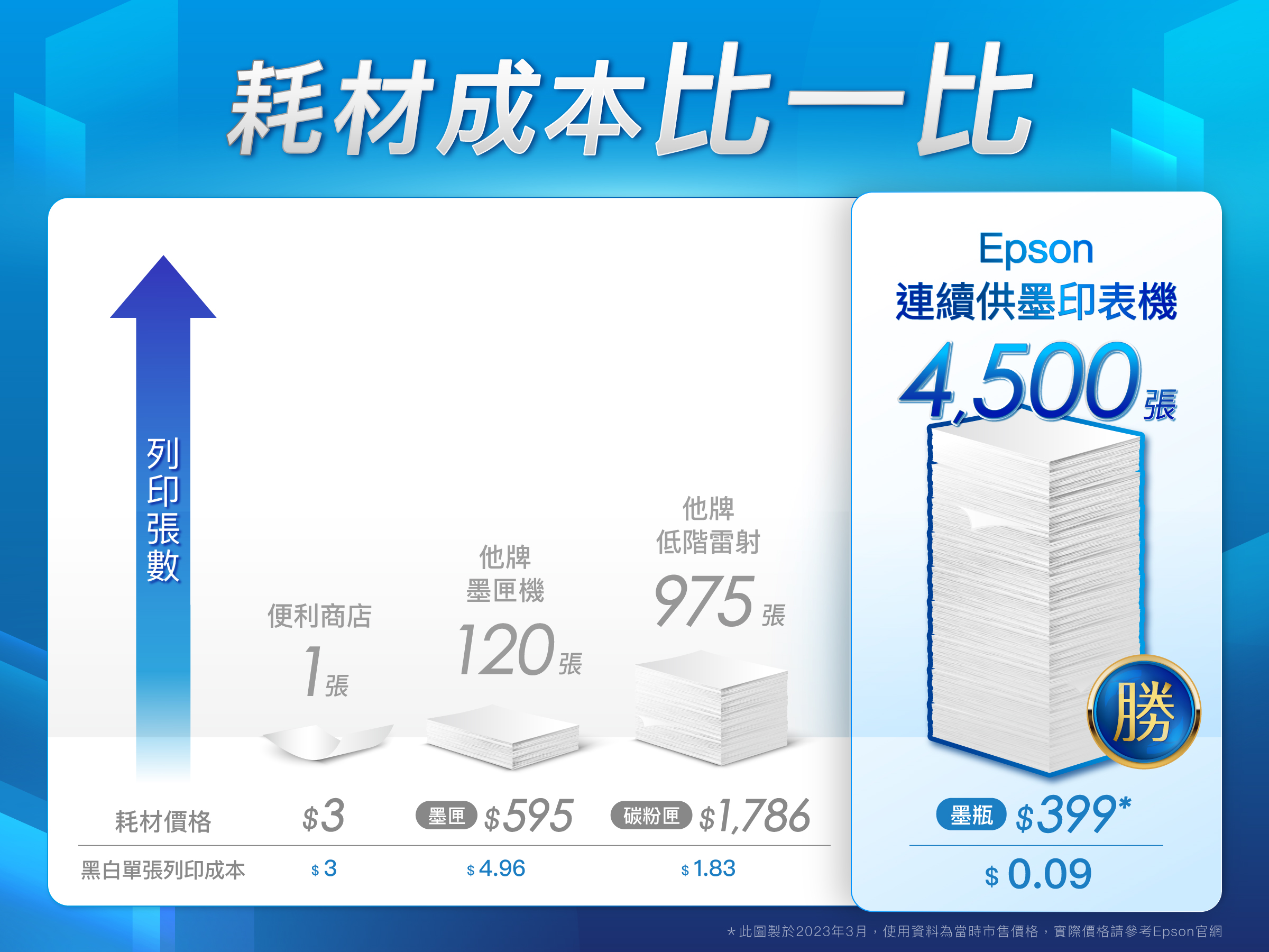 耗材成本比一比Epson連續供墨印表機4,500他牌墨機便利商店他牌低階雷射975120勝耗材價格$3 $595粉匣 $1,786 $399*黑白單張列印成本$ 3$4.96$ 1.83$ 0.09*此圖製於2023年3月,使用資料為當時市售價格,實際價格請參考Epson官網