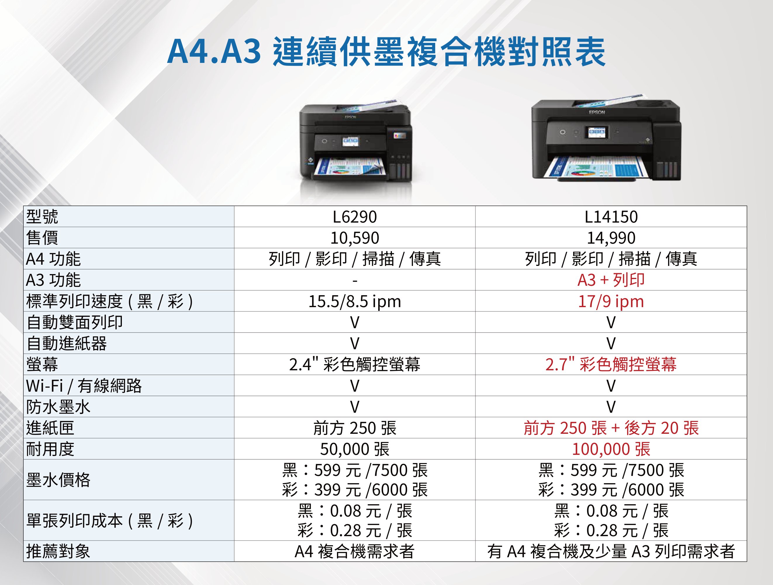 A4.A3 連續供墨複合機對照表型號售價A4 功能A3 功能標準列印速度(黑/彩)自動雙面列印自動進紙器螢幕Wi-Fi/有線網路|防水墨水EPSONL629010,590L1415014,990列印 / 影印 / 掃描/傳真列印 / 影印 / 掃描/傳真A3 + 列印15.5/8.5 ipm17/9 ipm2.4 彩色觸控螢幕2.7 彩色觸控螢幕進紙匣耐用度墨水價格單張列印成本(黑/彩)推薦對象前方 250 張50,000張黑:599元/7500張彩:399元/6000 張黑:0.08元 / 張彩:0.28元/張A4 複合機需求者前方 250張+後方20 張100,000 張黑:599元/7500 張彩:399元/6000 張黑:0.08元 / 張彩:0.28 元 / 張有 A4 複合機及少量 A3 列印需求者
