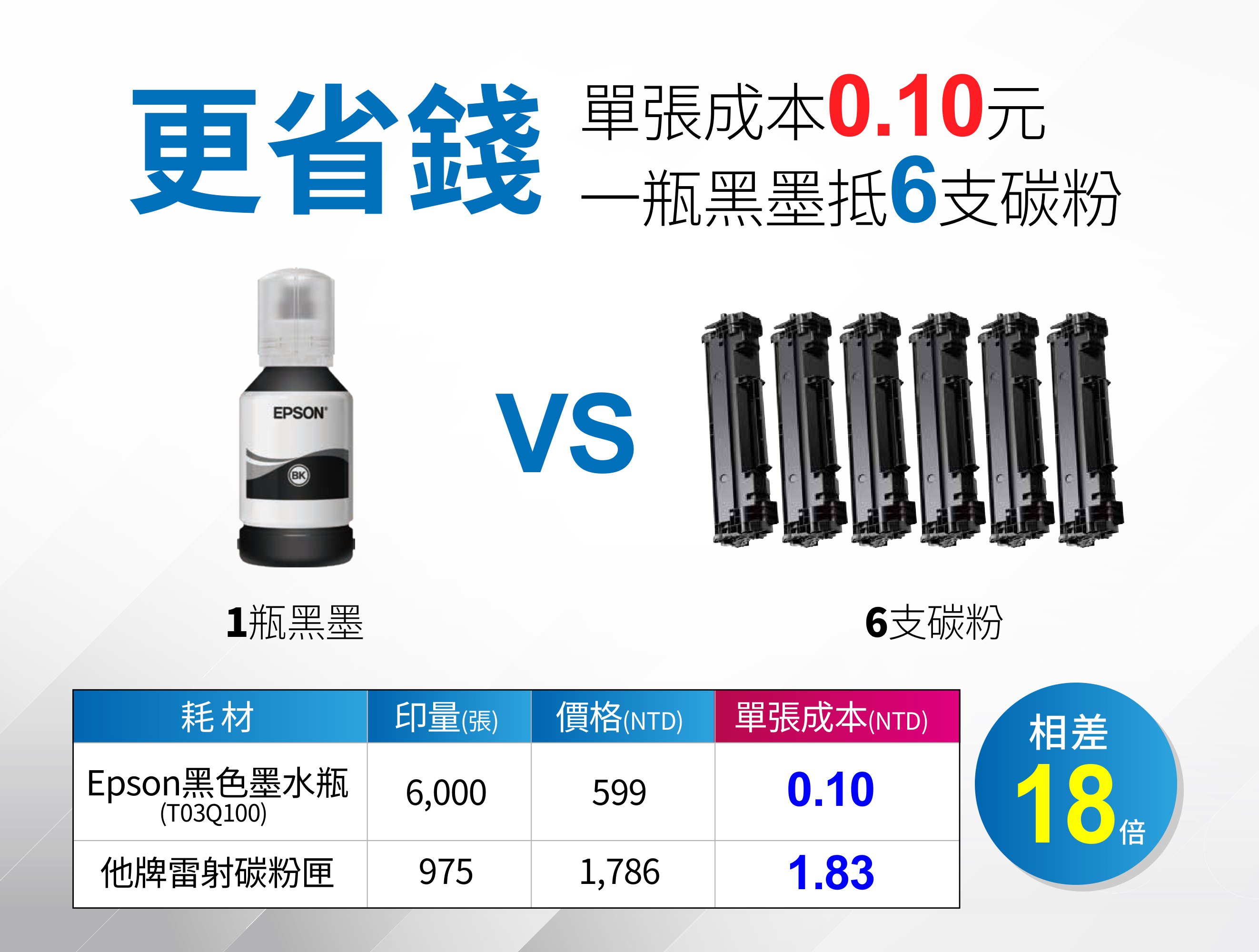 更省錢單張成本0.10元一瓶黑墨抵6支碳粉EPSONBKVS1瓶黑墨6支碳粉耗材印量(張) 價格(NTD) 單張成本(NTD)相差Epson黑色墨水瓶(T03Q100)6,0005990.1018倍他牌雷射碳粉匣9751,7861.83