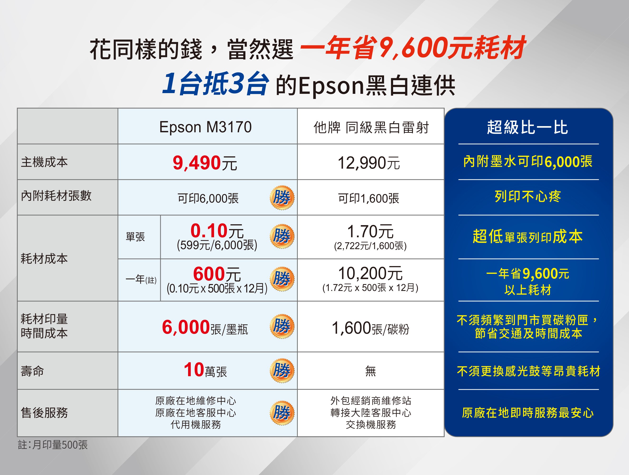 主機成本內附耗材張數花同樣的錢,當然選一年省9,600元耗材1台抵3台的Epson黑白連供Epson M31709,490元他 同級黑白雷射超級比一比12,990元內附墨水可印6,000張可印6,000張可印1,600張列印不心疼0.10元單張勝(599元/6,000張)1.70元(2,722元/1,600張)超低單張列印成本耗材成本一年(註)600元勝10,200元(0.10元x500張x12月)(1.72元 x 500張x12月)一年省9,600元以上耗材耗材印量時間成本6,000張/墨瓶勝1,600張/碳粉不須頻繁到門市買碳粉匣,節省交通及時間成本壽命售後服務10萬張勝不須更換感光鼓等昂貴耗材原廠在地維修中心原廠在地客服中心代用機服務勝 外包經銷商維修站轉接大陸客服中心交換機服務原廠在地即時服務最安心註:月印量500張
