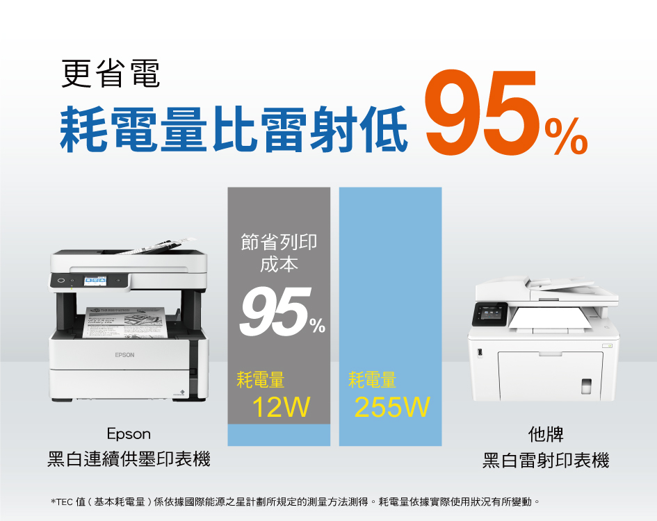 更省電耗電量比雷射低 95% 節省列印成本95%95EPSON耗電量耗電量Epson黑白連續供墨印表機12W255W他牌黑白雷射印表機*TEC值(基本耗電量)係依據國際能源之星計劃所規定的測量方法測得。耗電量依據實際使用狀況有所變動。