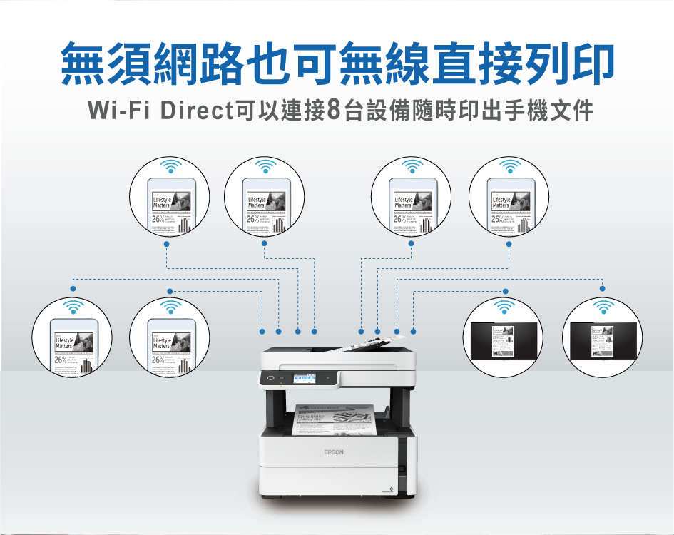 無須網路也可無線直接列印Wi-Fi Direct可以連接8台設備隨時印出手機文件MattersLifestyleMattersMatters26%26%LifestyleMatters26%LifestyleMatters26%EPSON