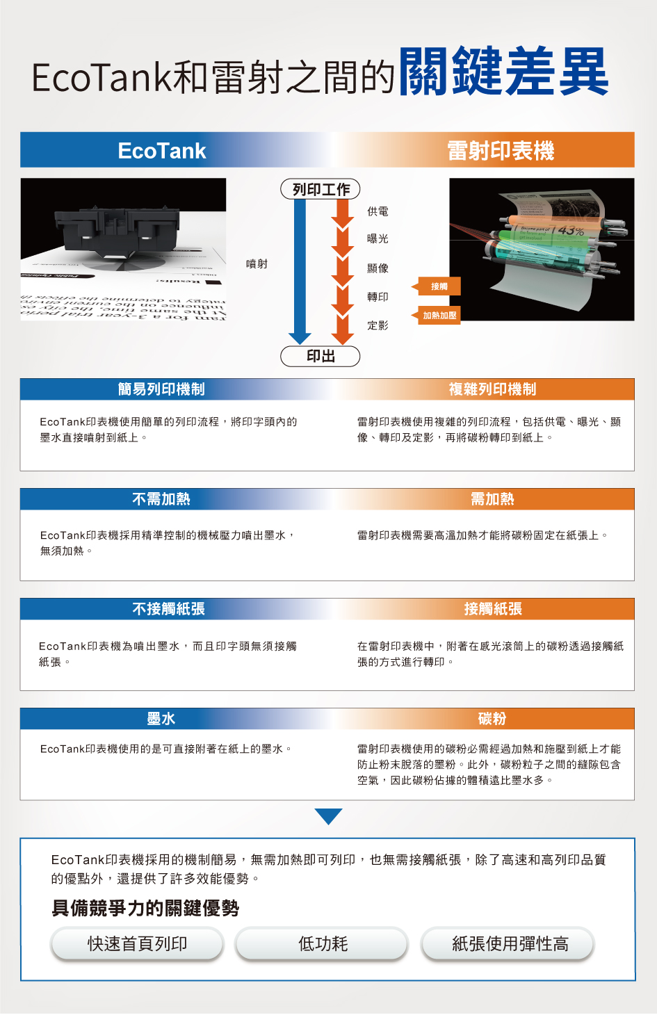 coTank和雷射之間的關鍵差異EcoTank雷射印表機    E  列印工作供電曝光噴射顯像接觸轉印加熱加壓定影印出   43%簡易列印機制EcoTank印表機使用簡單的列印流程,將印字頭內的墨水直接噴射到紙上。複雜列印機制雷射印表機使用複雜的列印流程,包括供電、曝光、顯像、轉印及定影,再將碳粉轉印到紙上。不需加熱需加熱EcoTank印表機採用精準控制的機械壓力噴出墨水,無須加熱。雷射印表機需要高溫加熱才能將碳粉固定在紙張上。不接觸紙張接觸紙張EcoTank印表機為噴出墨水,而且印字頭無須接觸紙張。在雷射印表機中,附著在感光滾筒上的碳粉透過接觸紙張的方式進行轉印。墨水EcoTank印表機使用的是可直接附著在紙上的墨水。碳粉雷射印表機使用的碳粉必需經過加熱和施壓到紙上才能防止粉末脫落的墨粉。此外,碳粉粒子之間的縫隙包含空氣,因此碳粉佔據的體積遠比墨水多。EcoTank印表機採用的機制簡易,無需加熱即可列印,也無需接觸紙張,除了高速和高列印品質的優點外,還提供了許多效能優勢。具備競爭力的關鍵優勢快速首頁列印低功耗紙張使用彈性高