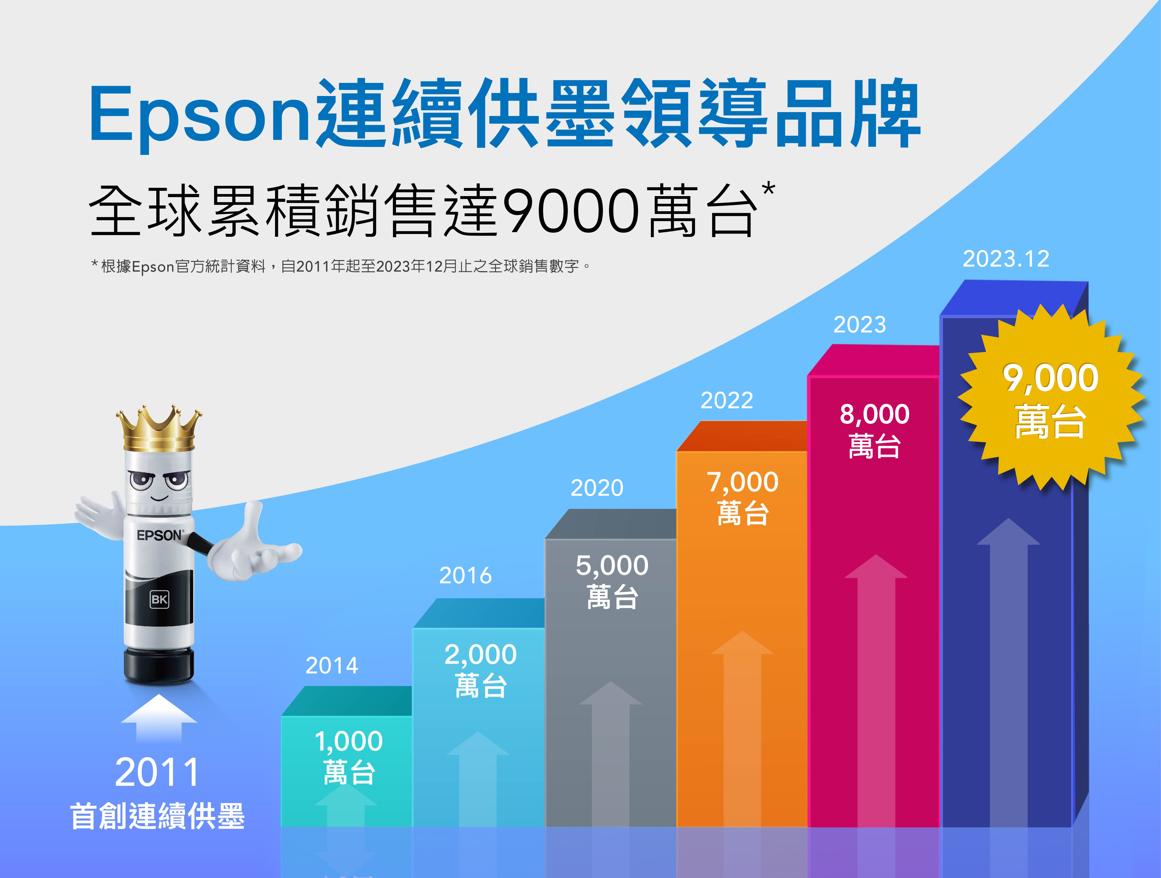 Epson連續供墨領導品牌全球累積銷售達9000萬台*根據Epson官方統計資料,自2011年起至2023年12月止之全球銷售數字。EPSON BK20162011首創連續供墨20141,000萬台2,000萬台20222023.1220238,0009,000萬台萬台20207,000萬台5,000萬台