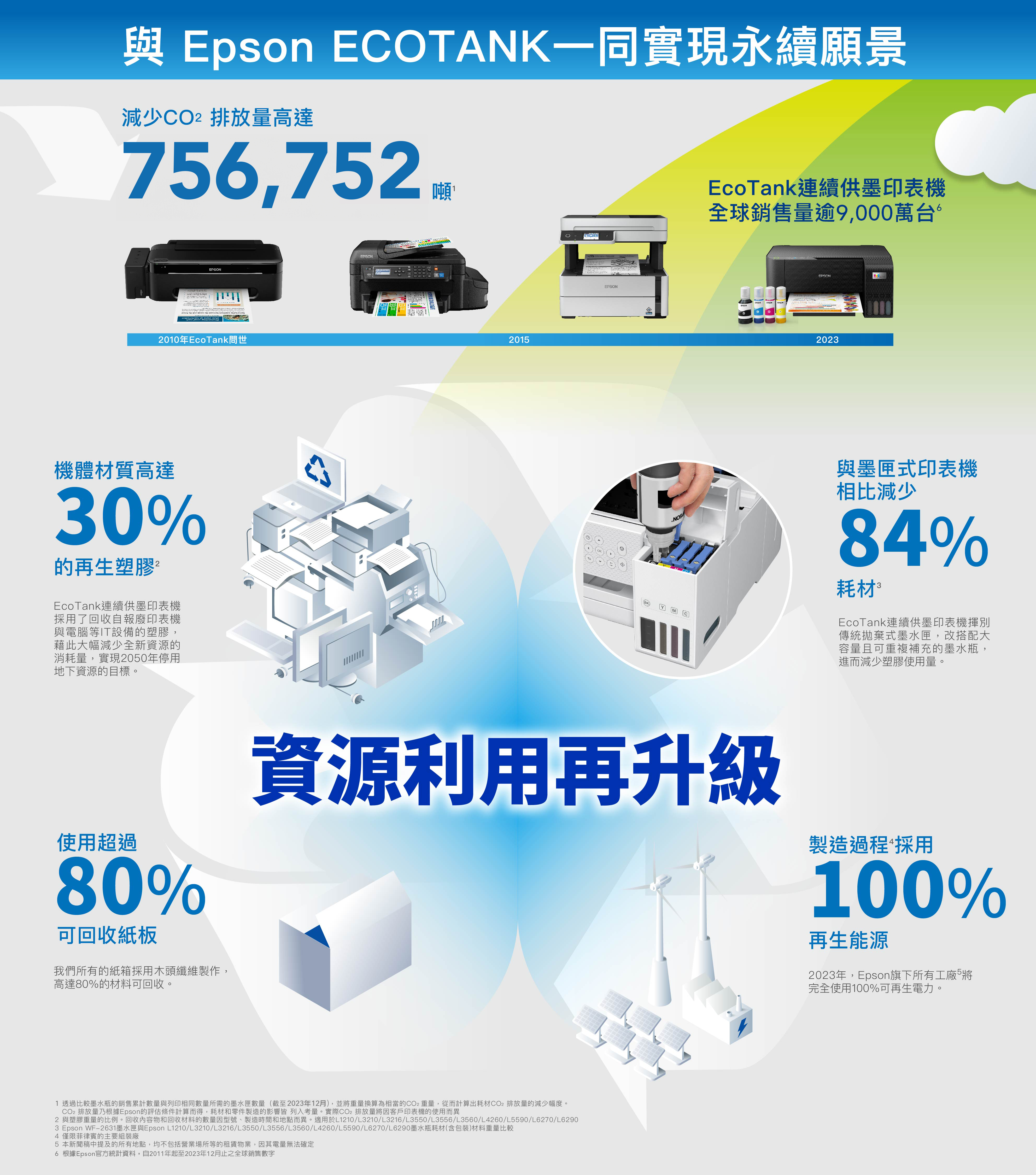 Epson EOTNK一同實現永續願景減少排放量高達756,752噸EcoTank連續供墨印表機全球銷售量逾9,000萬台  2010年EcoTank問世機體材質高達30%的再生塑膠EcoTank連續供墨印表機採用了回收自報廢印表機與電腦等IT設備的塑膠,藉此大幅減少全新資源的消耗量,實現2050年停用地下資源的目標。 DIALOGUE2015EPSONEPSONEPSONEPSONEPSONACEPSON2023與墨匣式印表機相比減少84%耗材 EcoTank連續供墨印表機揮別傳統拋棄式墨水匣,改搭配大容量且可重複補充的墨水瓶,進而減少塑膠使用量。BKYM使用超過80%可回收紙板我們所有的紙箱採用木頭纖維製作,高達80%的材料可回收。資源利用再升級製造過程 採用100%再生能源2023年,Epson旗下所有工廠5完全使用100%可再生電力。1 透過比較墨水瓶的銷售累計數量與列印相同數量所需的墨水匣數量(截至2023年12月),並將重量換算為相當的CO2重量,從而計算出耗材CO2排放量的減少幅度。CO2排放量乃根據Epson的評估條件計算而得,耗材和零件製造的影響皆 列入考量。實際CO2排放量將因客戶印表機的使用而異2 與塑膠重量的比例。回收內容物和回收材料的數量因型號、製造時間和地點而異。適用於L1210/L3210/L3216/L3550/L3556/L3560/L4260/L5590/L6270/L62903 Epson WF-2631墨水匣與Epson L1210/L3210/L3216/L3550/L3556/L3560/L4260/L5590/L6270/L6290墨水瓶耗材(含包裝)材料重量比較4 僅限菲律賓的主要組裝廠5 本新聞稿中提及的所有地點,均不包括營業場所等的租賃物業,因其電量無法確定6 根據Epson官方統計資料,自2011年起至2023年12月止之全球銷售數字