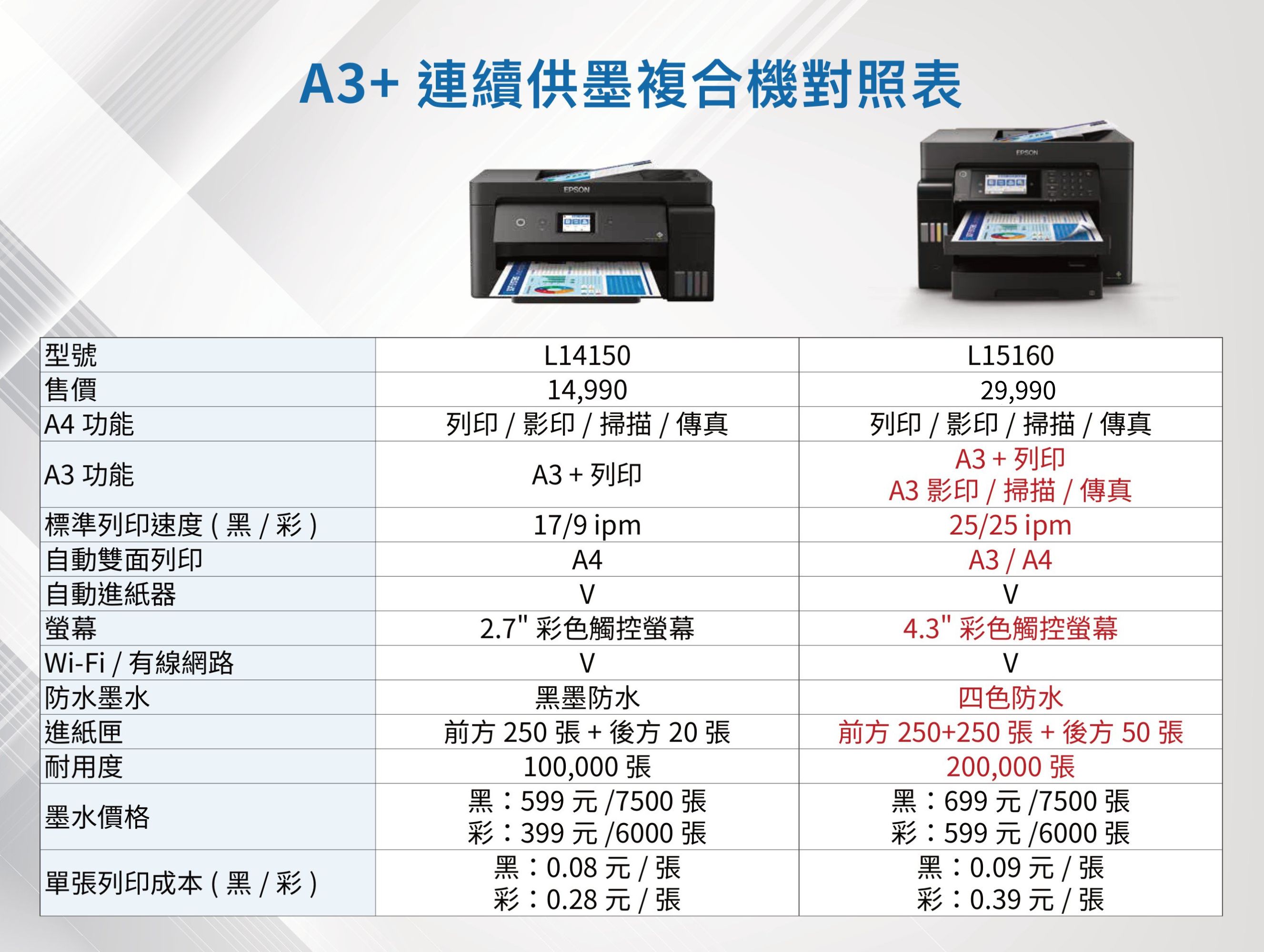A3+ 連續供墨複合機對照表EPSONEPSON型號售價A4 功能A3 功能標準列印速度(黑/彩)自動雙面列印L14150L1516014,99029,990列印/影印/掃描/傳真列印 / 影印/掃描/傳真A3 + 列印A3 + 列印A3 影印/掃描/傳真17/9 ipmA425/25 ipmA3 / A44.3 彩色觸控螢幕2.7 彩色觸控螢幕黑墨防水自動進紙器螢幕Wi-Fi/有線網路防水墨水進紙匣耐用度前方 250  + 後方 20 張100,000張墨水價格單張列印成本(黑/彩)黑:599元/7500 張彩:399元/6000張黑:0.08元/張彩:0.28元/張四色防水前方 250+250張+後方50張200,000張黑:699元 /7500 張彩:599元/6000 張黑:0.09元/張彩:0.39元 / 張