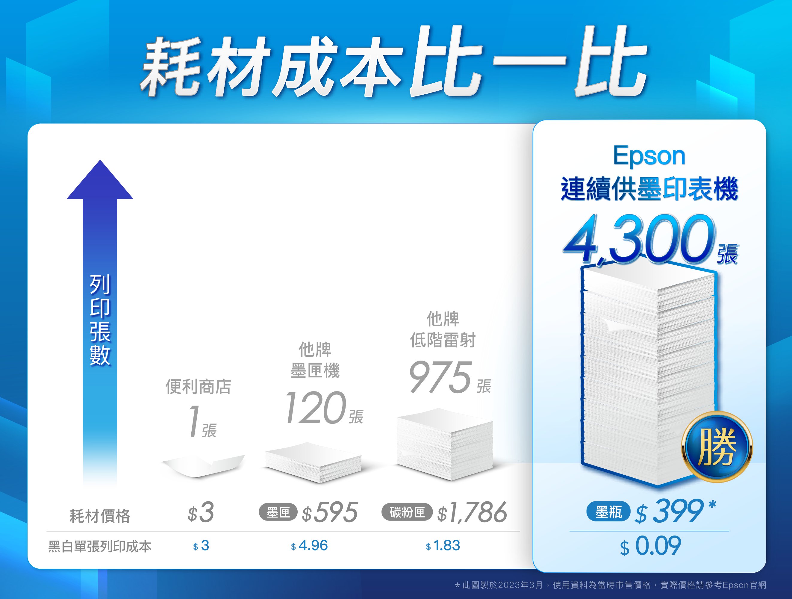 耗材成本比一比Epson連續供墨印表機張他牌低階雷射他牌墨匣機便利商店975 張1張勝耗材價格$3 $595 $1,786 $399 *黑白單張列印成本$ 3$ 4.96$ 1.83$ 0.09*此圖製於2023年3月,使用資料為當時市售價格,實際價格請參考Epson官網