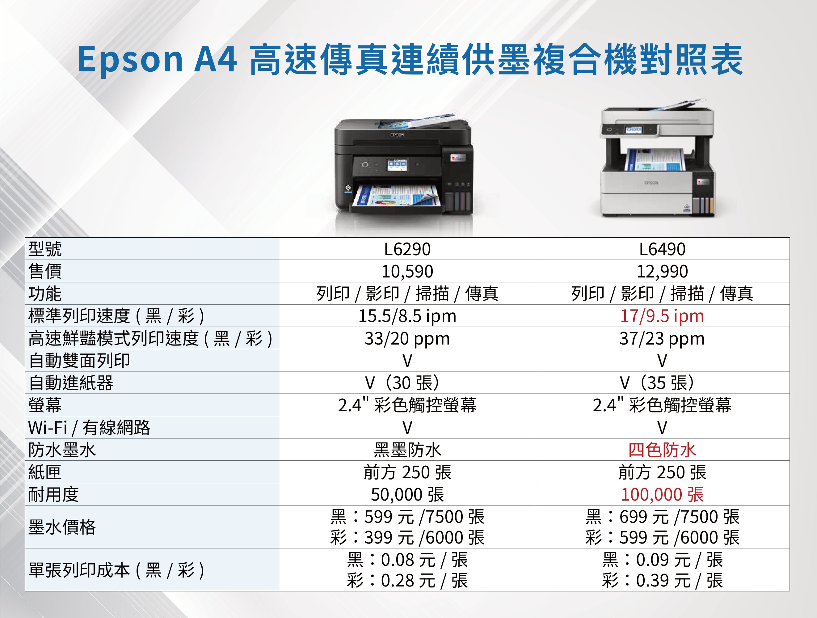 Epson A4 高速傳真連續供墨複合機對照表型號售價功能標準列印速度(黑/彩)高速鮮豔模式列印速度(黑/彩)自動雙面列印自動進紙器螢幕Wi-Fi/有線網路防水墨水紙匣耐用度L6290L649010,59012,990列印 / 影印 / 掃描/傳真15.5/8.5 ipm列印 / 影印 / 掃描/傳真17/9.5 ipm33/20 ppm37/23 ppm(30張)(35張)2.4 彩色觸控螢幕V黑墨防水前方 250 張50,000 張墨水價格單張列印成本(黑/彩)黑:599元/7500 張彩:399元/6000張黑:0.08元/張彩:0.28元/張2.4 彩色觸控螢幕V四色防水前方 250 張100,000 張黑:699元/7500 張彩:599元/6000 張黑:0.09元 / 張彩:0.39元/張