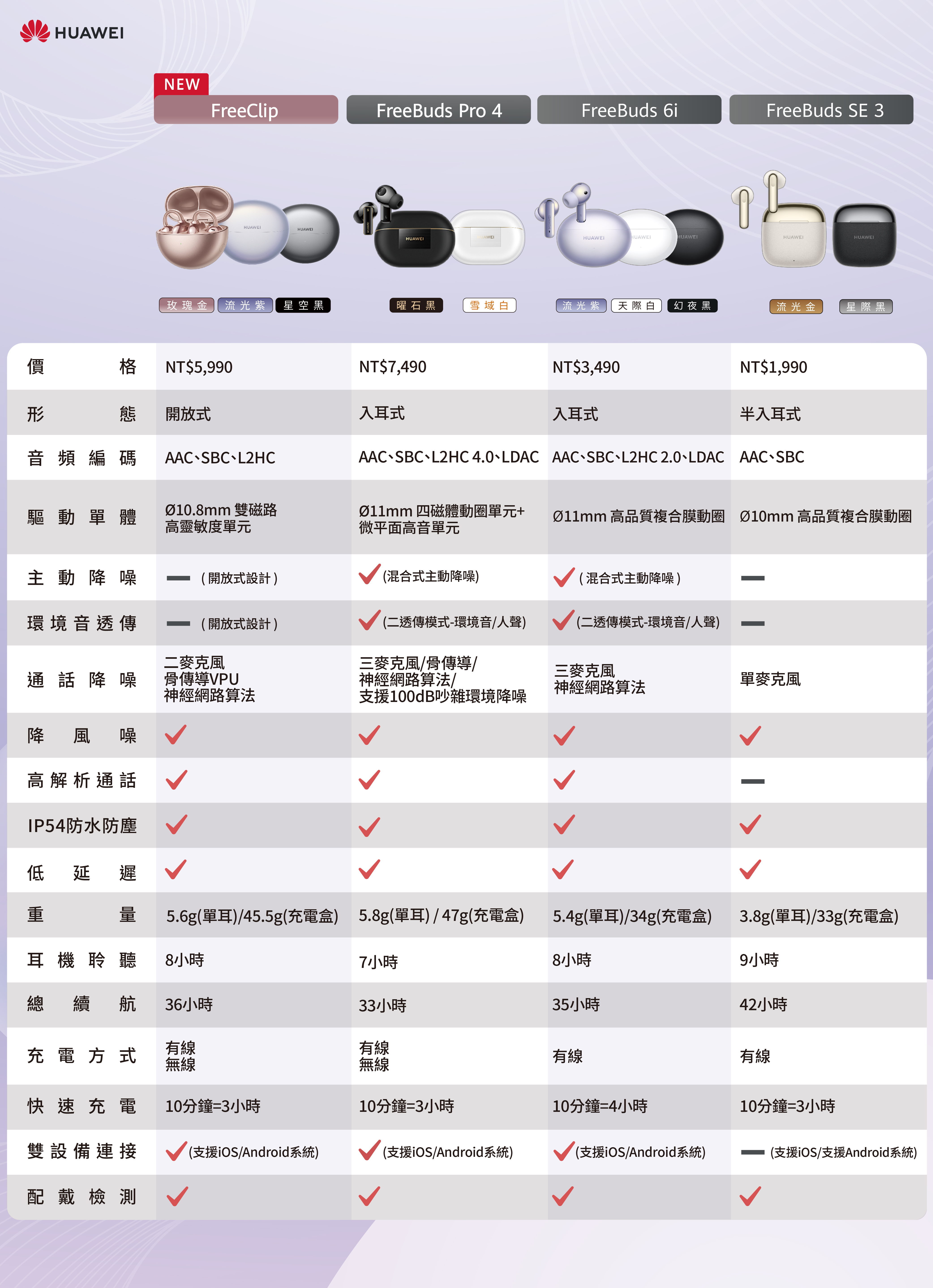 NEWFreeClipFreeBuds Pro 4FreeBuds 6iFreeBuds SE 3HUAWEIHUAWEIHUAWEIHUAWEIHUAWEIHUAWEIHUAWEIHUAWEI玫瑰金流光紫星空黑曜石黑雪域白流光紫天際白 幻夜黑流光金星際黑價格 NT$5,990NT$7,490形態開放式入耳式NT$3,490入耳式NT$1,990半入耳式音頻編碼AAC、SBC、L2HCAAC、SBC、L2HC 4.0、LDAC AAC、SBC、L2HC 2.0、LDAC AAC、SBC驅單體Ø10.8mm 雙磁路高靈敏度單元 四磁體動單元+微平面高音單元 高品質複合膜動圈 Ø10mm 高品質複合膜動圈主動降噪(開放式設計)(混合式主動降噪)(混合式主動降噪 )環境音透傳(開放式設計)(二透傳模式-環境音人聲)(二透傳模式-環境音人聲)通話降噪二骨傳導VPU神經網路算法三/骨傳導/神經網路算法/三麥克風單麥克風神經網路算法支援100dB吵雜環境降噪降風噪高解析通話IP54防水防塵低延遲重耳機聆聽5.6g(單耳)/45.5g(充電盒) 5.8g(單耳)/47g(充電盒)8小時5.4g(單耳)/34g(充電盒)3.8g(單耳)/33g(充電盒)7小時8小時9小時總 續航36小時33小時35小時42小時充電方式有線有線有線有線無線無線快速充電 10分鐘=3小時10分鐘=3小時10分鐘=4小時10分鐘=3小時雙設備連接(支援/Android系統)(支援iOS/Android系統)(支援iOS/Android系統)(支援iOS/支援Android系統)配戴檢測