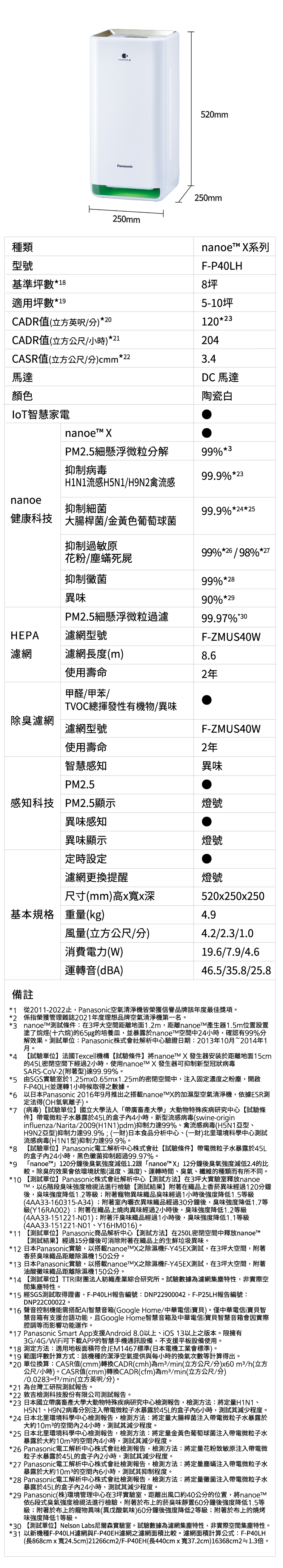 種類型號nanoexPanasonic520mm250mm250mmnanoe 系列F-P40LH基準坪數8坪適用坪數15-10坪CADR值(立方英呎分)201202CADR值(立方公尺小時)2CASR值(立方公尺/分)cmm22馬達顏色DC 馬達2043.4陶瓷白智慧家電nanoe XPM2.5細懸浮微粒解抑制病毒H1N1流感H5N1/HN299399.923nanoe抑制細菌健康科技 大腸桿菌/金黃色葡萄球菌99.9*24*25抑制過敏原花粉/塵蟎死屍抑制黴菌99%*2899%*/98%*27異味PM2.5細懸浮微粒過濾HEPA濾網型號濾網濾網長度(m)使用壽命甲醛/甲苯/TVOC總揮發性有機物/異味90%*2999.97%*F-ZMUS40W8.62年除臭濾網濾網型號F-ZMUS40W使用壽命2年智慧感知異味PM2.5感知科技 PM2.5顯示燈號異味感知異味顯示定時設定燈號濾網更換提醒燈號尺寸(mm)xx深520x250x250基本規格 重量(kg)4.9風量(立方公尺/分)消費電力(W)4.2/2.3/1.019.6/7.9/4.6運轉音(dBA)備註46.5/35.8/25.8*1 從2011-2022止,Panasonic空氣清淨機皆榮獲信譽品牌該年度最佳獎項。*2 係指榮獲管理雜誌2021年度理想品牌空氣清淨機第一名。*3 nanoe條件:在3坪大空間距離地面1.2m,距離nanoe產生器1.5m位置設置塗了烷烴(十六烷)的65ug的培養皿,並暴露於nanoe空間中24小時,確認有99%效果。測試單位:Panasonic式會社解析中心驗證日期:2013年10~2014年1*4月。【試驗單位法國Texcell機構【試驗條件】將nanoe™ X 發生器安装於距離地面15cm的45L密閉空間下經過2小時,使用 X 發生器可抑制新型冠狀病毒SARS-CoV-2(附著型)達99.99%。*5 由SGS實驗室於1.25mx0.65mx1.25m的密閉空間中,固定濃度之粉塵,開啟F-P40LH並運轉1小時候取得之數據。*6 以日本Panasonic 2016年9月推出之搭載X的加濕型空氣清淨機,依據ESR測定法得(OH氫氧離子)。*7 (病毒)【試驗單位】國立大學法人「帶廣大學大動物特殊疾病研究中心【試驗條件】帶電微粒子水暴露於45L的盒子4小時,新型流感病毒(swine-origin*8influenza/Narita/2009(H1N1)pdm)抑制力達99%、感病毒(H5N1亞型、H9N2亞型)抑制力達99.9%;(一財)日本食品分析中心、(一財)北里環境科學中心測試流感病毒(H1N1型)抑制力達99.9%。【試驗單位】Panasonic電工解析中心株式會社【試驗條件】帶電微粒子水暴露於45L的盒子24小時,黑色黴菌抑制超過99.97%。*9「nanoe™」120分鐘後臭氣減低1.2跟「nanoe™ X」12分鐘後臭氧強度減低2.4的比較。除臭的效果會依環境狀態(溫度、濕度)、運轉時間、臭氣、纖維的種類而有所不同。*10 【測試單位】Panasonic株式會社解析中心【測試方法】在3坪大實驗室釋放nanoeTM,以6階段臭味強度檢視法進行檢驗【測試結果】附著在織品上香菸異味經過120分鐘後,臭味強度降低1.2;附著寵物異味織品臭味經過1小時後強度降低1.5等級(4AA33-160315-A34);附著室衣異味織品經過30分鐘後,臭味強度降低1.7等級(Y16RA002);附著在織品上燒肉異味經過2小時後,臭味強度降低1.2等級(4AA33-151221-N01);附著汗臭味織品經過1小時後,臭味強度降低1.1等級(4AA33-151221-N01、Y16HM016)。*11 【測試單位】Panasonic商品解析中心【測試方法】在250L密閉空間中釋放nanoeTM【測試結果】經過15分鐘後可消除附著在織品上的生鮮垃圾異味。*12 日本Panasonic實驗,以搭載之除濕機F-Y45EX測試,在3坪大空間,附著香菸臭味織品距離除濕機150公分。*13 日本Panasonic實驗,以搭載nanoeTMX之除濕機F-Y45EX測試,在3坪大空間,附著油酸味織品距離除濕機150公分。*14 【測試單位】TTRI財團法人紡織產業綜合研究所。試驗數據為濾網集塵特性,非實際空間集塵特性。*15 經SGS測試取得證書,F-P40LH報告編號:DNP22900042,F-P25LH報告編號:DNP22C00022。*16 聲音控制機能需搭配AI智慧音箱(Google Home/中華電信i寶貝)。僅中華電信i寶貝智慧音箱有支援台語功能,且Google Home智慧音箱及中華電信i寶貝智慧音箱會因實際腔調等而影響功能運作。*17 Panasonic Smart App支援Android 8.0以上、iOS 13以上之版本。限擁有3G/4G/WiFi可下載APP的智慧手機通訊設備,不支援平板設備使用。*18 測定方法:適用地板面積符合JEM1467標準(日本電機工業會標準)。*19 範圍坪數計算方式:該機種的潔淨空氣提供與每小時的換氣次數等計算得出。*20 單位換算:CASR值(cmm)轉換CADR(cmh)為m3/min(立方公尺/分)x60m3/h(立方公尺/小時)。CASR值(cmm)轉換CADR(cfm)為m3/min(立方公尺/分)/0.0283=f3/min(立方英呎/分)。*21 為台灣工研院測試報告。*22 敦吉檢測科技股份有限公司測試報告。*23 日本國立帶廣大學大動物特殊疾病研究中心檢測報告,檢測方法:將定量H1N1、H5N1、H9N2病毒分別注入帶電微粒子水暴露於45L的盒子6小時,測試其減少程度。*24 日本北里環境科學中心檢測報告,檢測方法:將定量大腸桿菌注入帶電微粒子水暴露於大約10m3的空間24小時,測試其減少程度。*25 日本北里環境科學中心檢測報告,檢測方法:將定量金黃色葡萄球菌注入帶電微粒子水暴露於大約10m3的空間內4小時,測試其減少程度。*26 Panasonic電工解析中心株式會社檢測報告,檢測方法:將定量花粉致敏原注入帶電微粒子水暴露於45L的盒子內2小時,測試其減少程度。*27 Panasonic電工解析中心株式會社檢測報告,檢測方法:將定量塵蟎注入帶電微粒子水暴露於大約10m3的空間內6小時,測試其抑制程度。*28 Panasonic電工解析中心株式會社檢測報告,檢測方法:將定量黴菌注入帶電微粒子水暴露於45L的盒子內24小時,測試其減少程度。*29 Panasonic(株)環境管理中心在3坪實驗室,距離出風口約40公分的位置,將依6段式臭氣強度檢視法進行檢驗,附著於布上的菸臭味靜置60分鐘後強度降低1.5等級;附著於布上的寵物異味(異戊酸氣味)60分鐘後強度降低2等級;附著於布上的燒烤味強度降低1等級。*30 【測試單位】Nelson Labs尼爾森實驗室。試驗數據為濾網集塵特性,非實際空間集塵特性。*31 以新機種F-P40LH濾網與F-P40EH濾網之濾網面積比較。濾網面積計算公式:F-P40LH(長868cmx寬24.5cm)21266cm2/F-P40EH(長440cmx寬37.2cm)16368cm21.3倍。