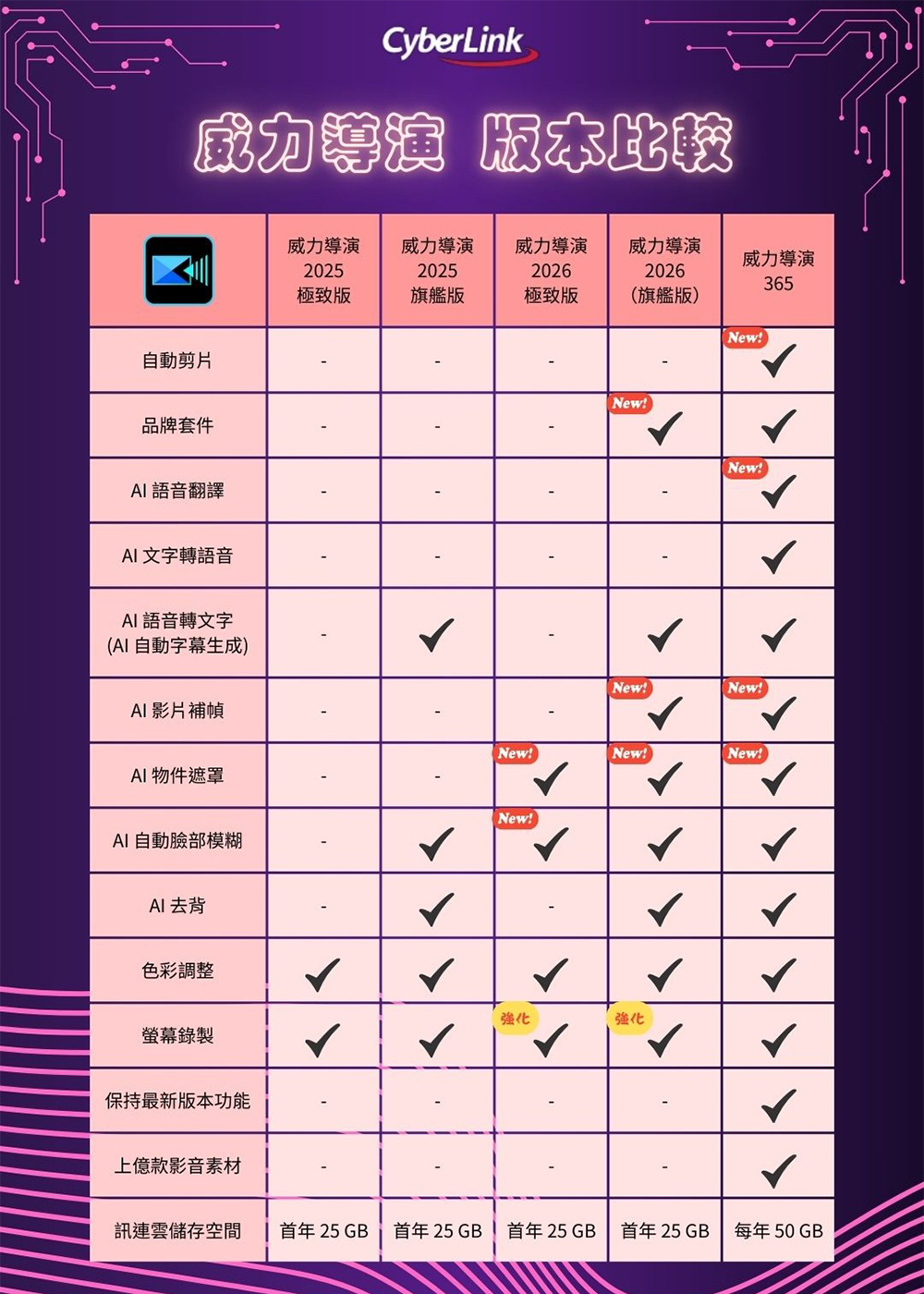 CyberLink威力 自動剪片品牌套件AI語音翻譯AI 文字轉語音AI語音轉文字(AI 自動字幕生成)AI 影片補幀AI 物件遮罩威力導演2025威力導演2025威力導演2026威力導演威力導演365極致版旗艦版極致版2026(旗艦版)New!New!New!New!New!New!New!New!New!AI自動臉部模糊AI去背色彩調整強化強化螢幕錄製保持最新版本功能上億款影音素材訊空間  年 25 GB 年 25 GB 首年 25 GB 首年 25 GB每年50GB