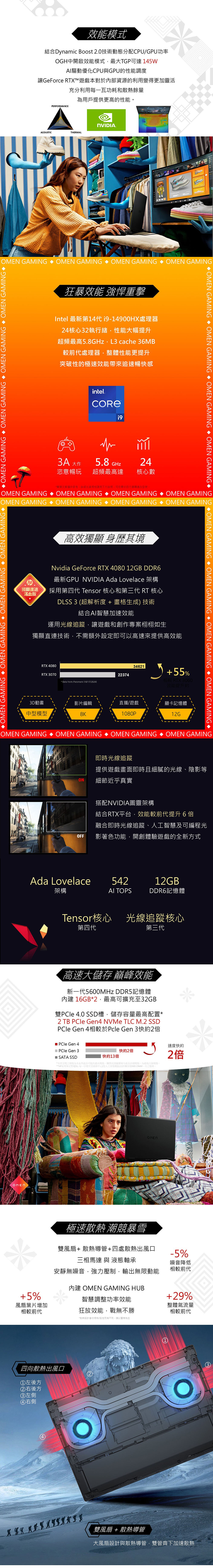 效能模式結合Dynamic Boost 20技術動態分配CPU/PU功率OGH中開啟效能模式最大TGP可達145W驅動優化CPU與GPU的性能調度讓GeForce RTXTM遊戲本對於內部資源的利用變得更加靈活充分利用每一瓦功耗和散熱餘量為用戶提供更高的性能。PERFORMANCENVDIA.ACOUSTICTHERMAL GAMING  GAMING OMEN GAMING OMEN GAMINGOMEN GAMING OMEN GAMING OMEN GAMING OMEN GAMING O狂暴效能 強悍重擊Intel 最新第14代-14900HX處理器24核心32執行緒性能大幅提升超頻最高5.8GHz L3 cache 36MB較前代處理器,整體性能更提升突破性的極速效能帶來追速暢快感intel.i9大作5.8 GHZ24恣意暢玩 超頻最高達核心數*賣場文案僅供參考,規格請見下方詳規,可依需求自行選購適合型號。OMEN GAMINGOMEN GAMING OMEN GAMINGOMEN GAMING OMEN GAMINGOMEN GAMINGOMEN GAMINGOMEN GAMINGOMEN GAMING OMEN GAMING OMEN GAMING OMEN GAMING 高效獨顯 身歷其境獨顯直連滿血版Nvidia GeForce RTX 4080 12GB DDR6最新GPU_NVIDIA Ada Lovelace 架構採用第四代 Tensor 核心和第三代 RT 核心DLSS 3 (超解析度  畫格生成) 技術結合AI智慧加速效能運用光線追蹤,讓遊戲和創作專案栩栩如生獨顯直連技術,不需額外設定即可以高速來提供高效能RTX 408034621RTX 307022374* Data from: Passmark (10/17/2024) 55%相較 RTX 3060效能提升約3D動畫影片編輯直播/遊戲顯卡記憶體中型模型8K1080P12GOMEN GAMING  OMEN GAMING  OMEN GAMING  OMEN GAMINGG GOMEN GAMING  OMEN GAMING  OMEN GAMING  OMEN GAMING OMEN GAMING OMEN GAMING OMEN GAMING OMEN GAMINGOMEN即時光線追蹤提供遊戲畫面即時且細膩的光線、陰影等ON細節近乎真實搭配NVIDIA圖靈架構結合RTX平台,效能較前代提升6倍融合即時光線追蹤、人工智慧及可編程光OFF影著色功能,開創體驗遊戲的全新方式Ada Lovelace架構54212GBAI TOPSDDR6記憶體Tensor核心光線追蹤核心第四代第三代高速大儲存 巔峰效能新一代5600MHz DDR5記憶體內建 16GB*2,最高可擴充至32GB雙PCle 4.0 槽,儲存容量最高配置*2 TB  Gen4 NVMe TLC M.2 SSDPCle Gen 4相較於Pcle Gen 3快約2倍 PCle Gen 4I PCIe Gen 3SATA SSD|快約13倍快約2倍*本頁呈現之規格為本系列產品可能的最高規格,購買前請賣場內產品詳細規格,為最後出貨規格。**HP家用筆記型電腦,每一序號可至維修中心(免人工安装费)協助拆SSD或RAM一次之服務,極速散熱 潮競暴雪雙風扇散熱導管+四處散熱出風口三相馬達 與 液態軸承安靜無噪音,強力壓制,輸出無限動能內建 OMEN GAMING HUB速度快約2倍-5%噪音降低相較前代+5%智慧調整功率效能+29%風扇葉片增加相較前代整體氣流量狂放效能,戰無不勝相較前代四向散熱出風口左後方②右後方③左側④右側*散熱設計依規格/設定而有不同,請以實機為主雙風扇+散熱導管大風扇設計與散熱導管,雙管齊下加速散熱