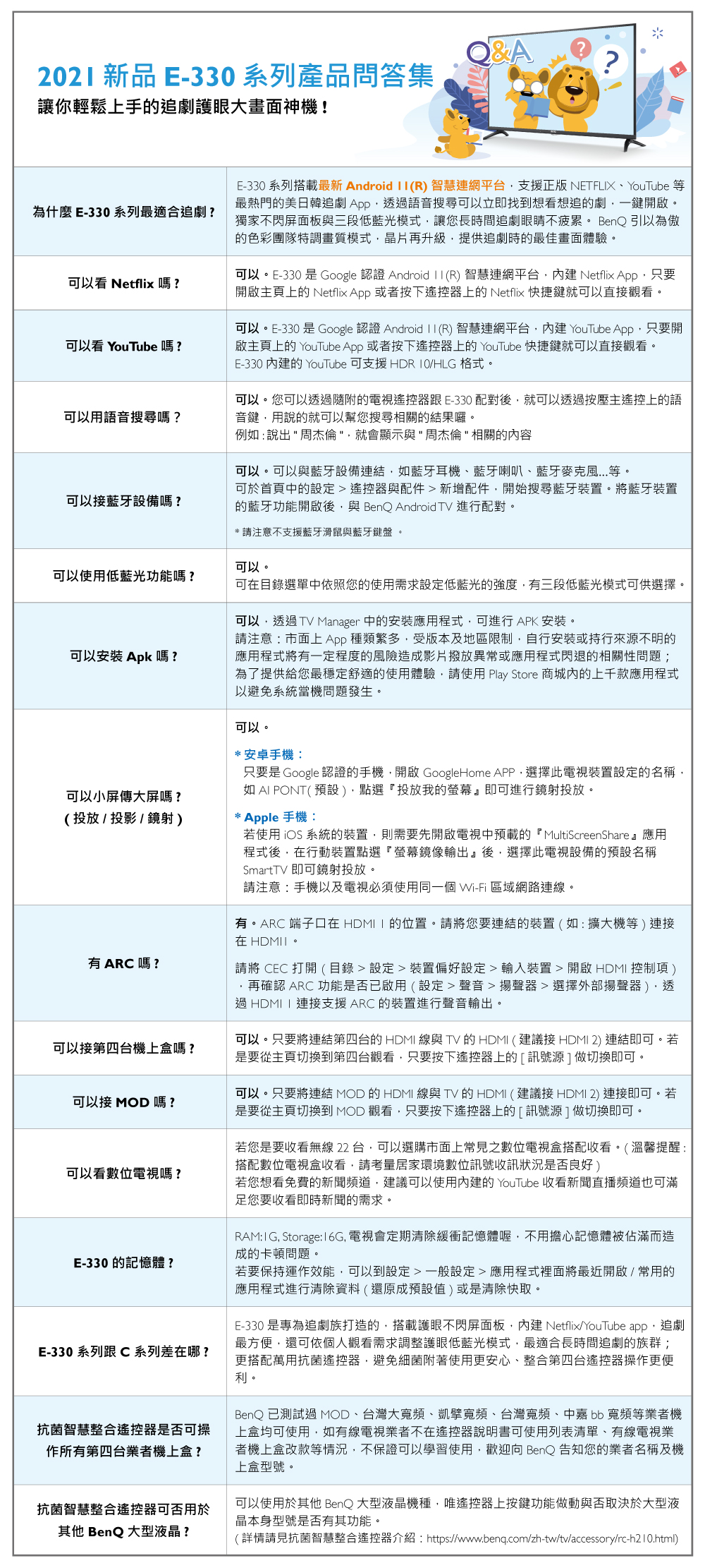 2021 新品 -330系列產品問答集讓你輕鬆上手的追劇護眼大畫面神機!為什麼E-330系列最適合追劇可以看 Netflix嗎?可以看 YouTube嗎?可以用語音搜尋嗎?可以接藍牙設備嗎?Q&AE-330 系列搭載最新 Android  (R) 智慧連網平台支援正版 NETFLX、YouTube等最熱門的美日韓追劇App透語音搜尋可以立即找到想看想追的劇一鍵開啟獨家不閃屏面板與三段低藍光模式讓您長時間追劇眼睛不疲累 BenQ 引以為傲的色彩團隊特調畫質模式晶片再升級,提供追劇時的最佳畫面體驗。可以。E-330 是 Google 認證 Android  (R) 智慧連網平台, Netflix App,只要開啟主頁上的 Netflix App 或者按下器上的Netflix 快捷鍵就可以直接觀看。可以。E-330 是 Google 認證 Android  (R) 智慧連網平台, YouTube App,只要開啟主頁上的 YouTube App 或者按下遙控器上的 YouTube 快捷鍵就可以直接觀看。E-330 的 YouTube 可支援HDR /HLG 格式。可以。您可以透過隨附的E-330 配對後,就可以透過按壓主遙控上的語音鍵,用說的就可以幫您搜尋相關的結果囉。例如:說出周杰倫,就會顯示與周杰倫相關的內容可以。可以與藍牙設備連結,如藍牙耳機、藍牙喇叭、藍牙麥克風等。可於首頁中的設定遙控器與配件新增配件,開始搜尋藍牙裝置。將藍牙裝置的藍牙功能開啟後,與 BenQ Android TV 進行配對。*請注意不支援藍牙滑鼠與藍牙鍵盤 。可以。可以使用低藍光功能嗎?可以安裝Apk 嗎?可以小屏傳大屏嗎?(投放/投影/鏡射)有ARC 嗎?可以接第四台機上盒嗎?可以接 MOD 嗎?可以看數位電視嗎?E-330 的記憶體?E-330 系列跟 C系列差在哪?抗菌智慧整合遙控器是否可操所有第四台業者機上盒?抗菌智慧整合遙控器可否用於其他 BenQ 大型液晶?可在目錄選單中依照您的使用需求設定低藍光的強度,有三段低藍光模式可供選擇。可以,透過TV Manager 中的安裝應用程式,可進行 APK 安裝。請注意:市面上 App種類繁多,受版本及地區限制,自行安裝或持行來源不明的應用程式將有一定程度的風險造成影片撥放異常或應用程式閃退的相關性問題;為了提供給您最穩定舒適的使用體驗,請使用 Play Store 商城内的上千款應用程式以避免系統當機問題發生。可以。*安卓手機:只要是 Google 認證的手機,開啟GoogleHome APP,選擇此電視裝置設定的名稱,如AI PONT(預設),點選投放我的。即可進行鏡射投放。* Apple 手機:若使用  系統的裝置,則需要先開啟電視中預載的『MultiScreenShare』應用程式後,在行動裝置點選『螢幕鏡像輸出』後,選擇此電視設備的預設名稱SmartTV 即可鏡射投放。請注意:手機以及電視必須使用同一個 Wi-Fi 區域網路連。有。ARC 端子口在 HDMI I 的位置。請將您要連結的裝置(如:擴大機等)連接在。請將 CEC 打開(目錄設定裝置偏好設定輸入裝置開啟HDMI 控制項),再確認 ARC 功能是否已啟用(設定聲音揚聲器選擇外部揚聲器),透過 HDMII 連接支援 ARC 的裝置進行聲音輸出。可以。只要將連結第四台的 HDMI與 TV 的HDMI (建議接HDMI2) 連結即可。若是要從主頁切換到第四台觀看,只要按下遙控器上的 [ 訊號源 ] 做切換即可。可以。只要將連結 MOD 的 HDMI 線與 TV 的HDMI (建議接HDMI 2) 連接即可。若是要從主頁切換到 MOD 觀看,只要按下遙控器上的[訊號源]做切換即可。若您是要收看無線 22台,可以選購市面上常見之數位電視盒搭配收看。( 溫馨提醒:搭配數位電視盒收看,請考量居家環境數位訊號收訊狀況是否良好)若您想看免費的新聞頻道,建議可以使用內建的 YouTube 收看新聞直播頻道也可滿足您要收看即時新聞的需求。RAM:, Storage:16G, 電視會定期清除緩衝記憶體喔,不用擔心記憶體被佔滿而造成的卡頓問題。若要保持運作效能,可以到設定一般設定應用程式裡面將最近開啟/常用的應用程式進行清除資料(還原成預設值)或是清除快取。E-330 是專為追劇族打造的,搭載護眼不閃屏面板,內建 Netflix/YouTube app,追劇最方便,還可依個人觀看需求調整護眼低藍光模式,最適合長時間追劇的族群;更搭配萬用抗菌遙控器,避免細菌附著使用更安心、整合第四台遙控器操作更便利。BenQ 已測試過 MOD、台灣大寬頻、凱擘寬頻、台灣寬頻、中嘉bb寬頻等業者機上盒均可使用,如有線電視業者不在遙控器說明書可使用列表清單、有線電視業者機上盒改款等情況,不保證可以學習使用,歡迎向 BenQ 告知您的業者名稱及機上盒型號。可以使用於其他 BenQ 大型液晶機種,唯遙控器上按鍵功能做動與否取決於大型液晶本身型號是否有其功能。(詳情請見抗菌智慧整合遙控器介紹:https://www.benq.com/zh-tw/tv/accessory/rc-h210.html)