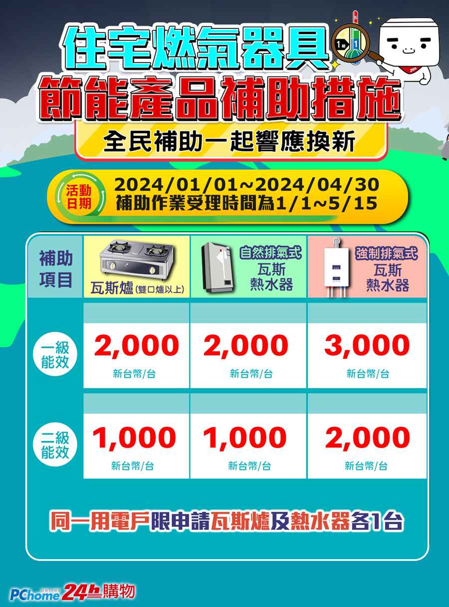 器具節能產品補助措施活動全民補助一起響應換新2024001~20240430日期 補助作業受理時間為1/1~5/15補助自然排氣式強制排氣式瓦斯瓦斯項目瓦斯爐(雙口爐以上)熱水器熱水器能效2,000 2,000 3,000新幣/台新台幣/台新台幣/台能效1,000 1,000 2,000新台幣/台新台幣/台新台幣/台同一用電戶限申請瓦斯爐及熱水器1台PChome 購物