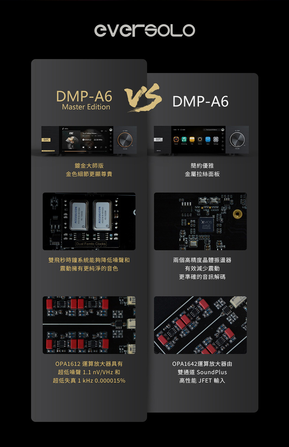 DMP-A6Master Edition 22.58 鍍金大師版金色細節更顯尊貴ACCUSILICONDual Femto Clocks雙飛秒時鐘系統能夠降低噪聲和震動擁有更純淨的音色DMP-A6簡約優雅金屬拉絲面板 XMOS 兩個高精度晶體振盪器有效減少震動更準確的音訊解碼OPA1612 運算放大器具有超低噪聲 1.1 nV/VHz 和超低失真 1 kHz 0.000015%OPA1642運算放大器由雙通道 SoundPlus高性能 JFET 輸入