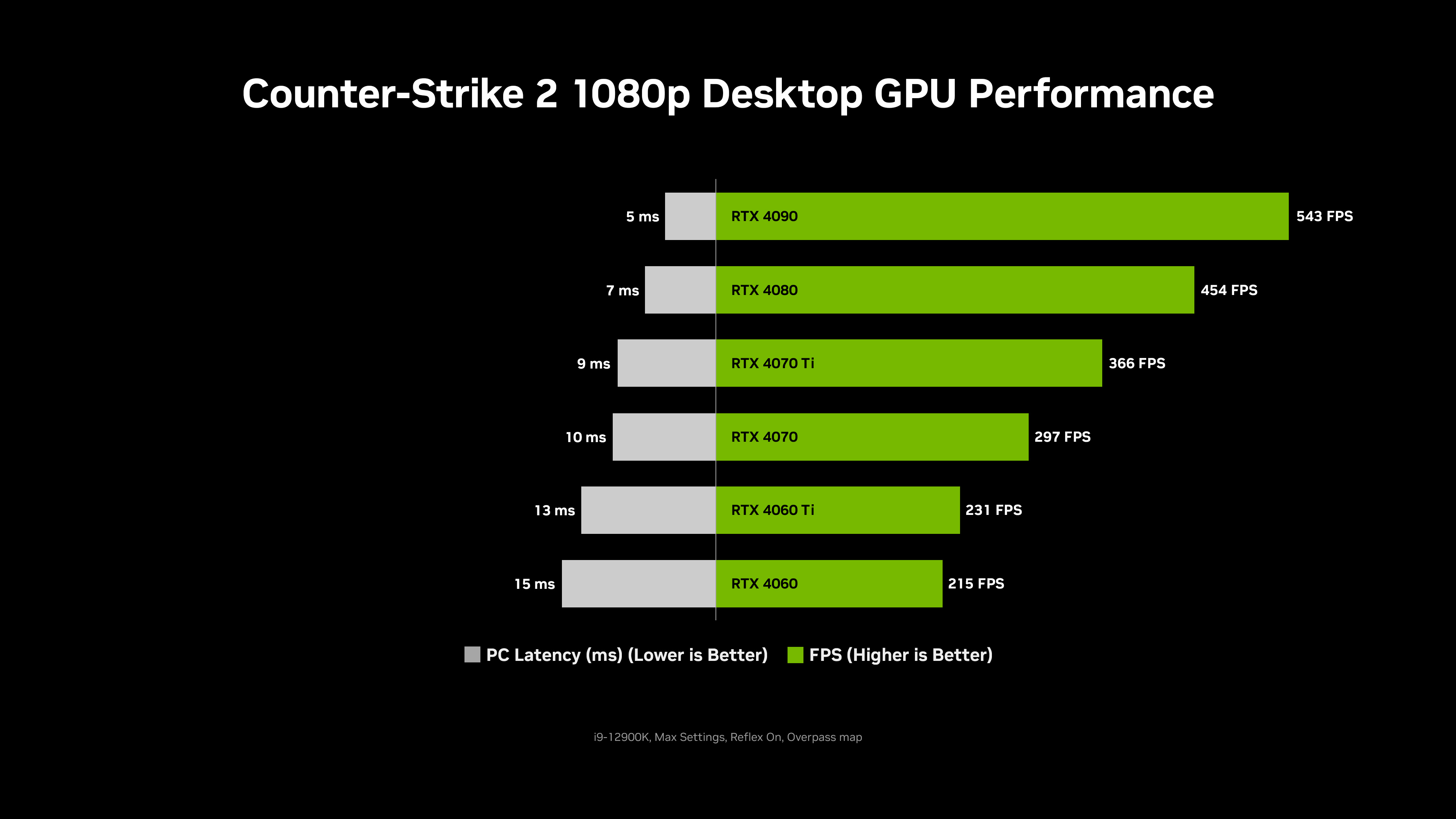 Counter-Strike 2 1080p Desktop GPU Performance5 msRTX 40907 msRTX 40809 msRTX 4070 10 msRTX 407013 msRTX 4060 231 FPS15 msRTX 4060215 FPSPC Latency (ms) (Lower is Better)FPS (Higher is Better), Max Settings, Reflex On, Overpass map297 FPS366 FPS454 FPS543 FPS