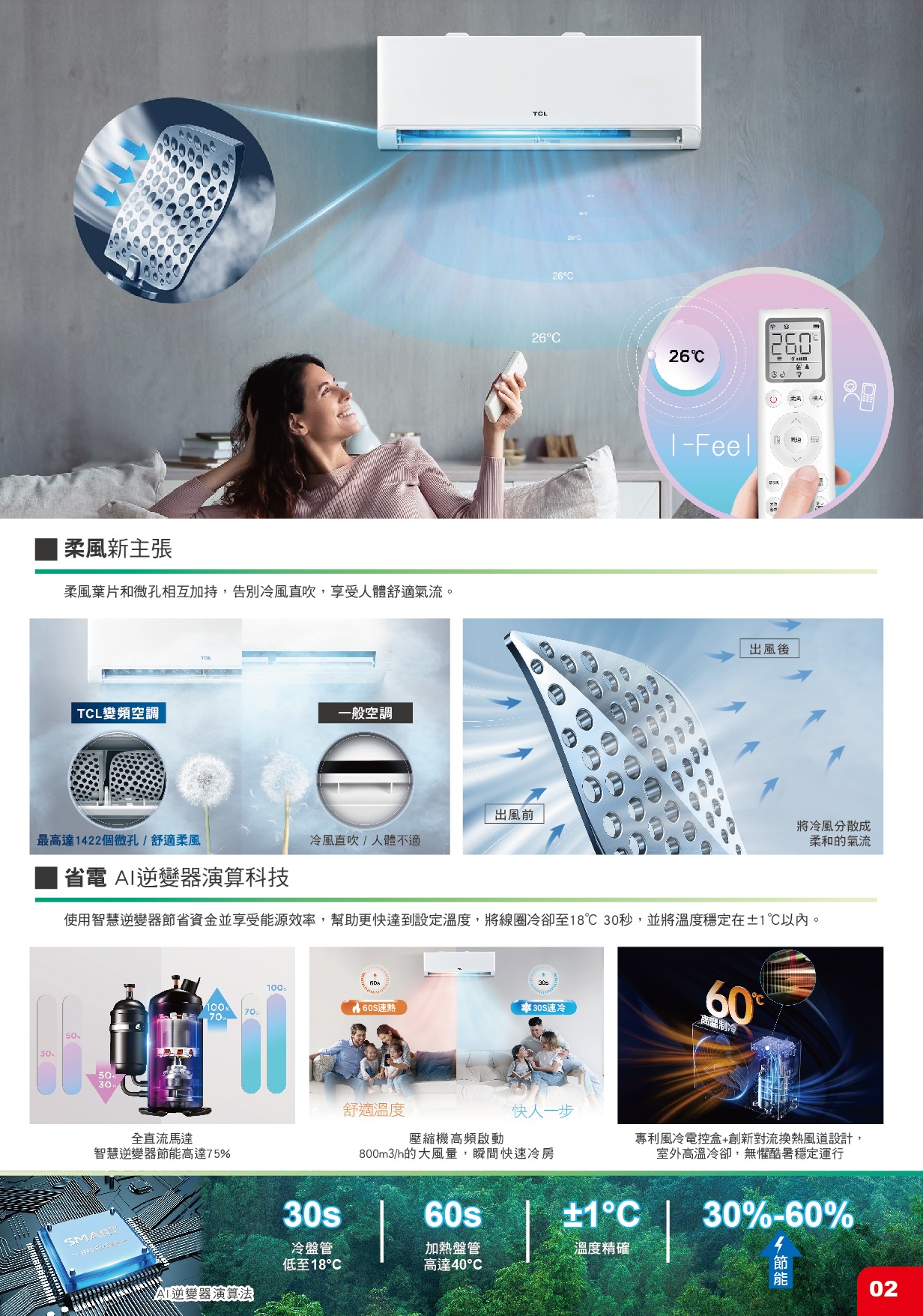 柔風新主張柔風葉片和微孔相互加持,告別冷風直吹,享受人體舒適氣流。TL變頻空調一般空調TLC26C26°C 出風前最高達1422個微孔/舒適柔風冷風直吹/人體不適| 省電 A逆變器演算科技30I-出風後將冷風分散成柔和的氣流使用智慧逆變器節省資金並享受能源效,幫助更快達到設定溫度,將線圈冷卻至1830秒,並將溫度穩定在±1℃以內。505030100x707060100率速冷制冷速熱舒適溫度快人一步全直流馬達智慧逆變器高達75%壓縮機高頻啟動800m3/h的大風量,瞬間快速冷房SMART專利風冷電控盒+創新對流換熱風道設計,室外高溫冷卻,無懼酷暑穩定運行60s±1°C冷盤管低至18°加熱盤管高達40℃溫度精確逆變器演算法30%-60%節能02