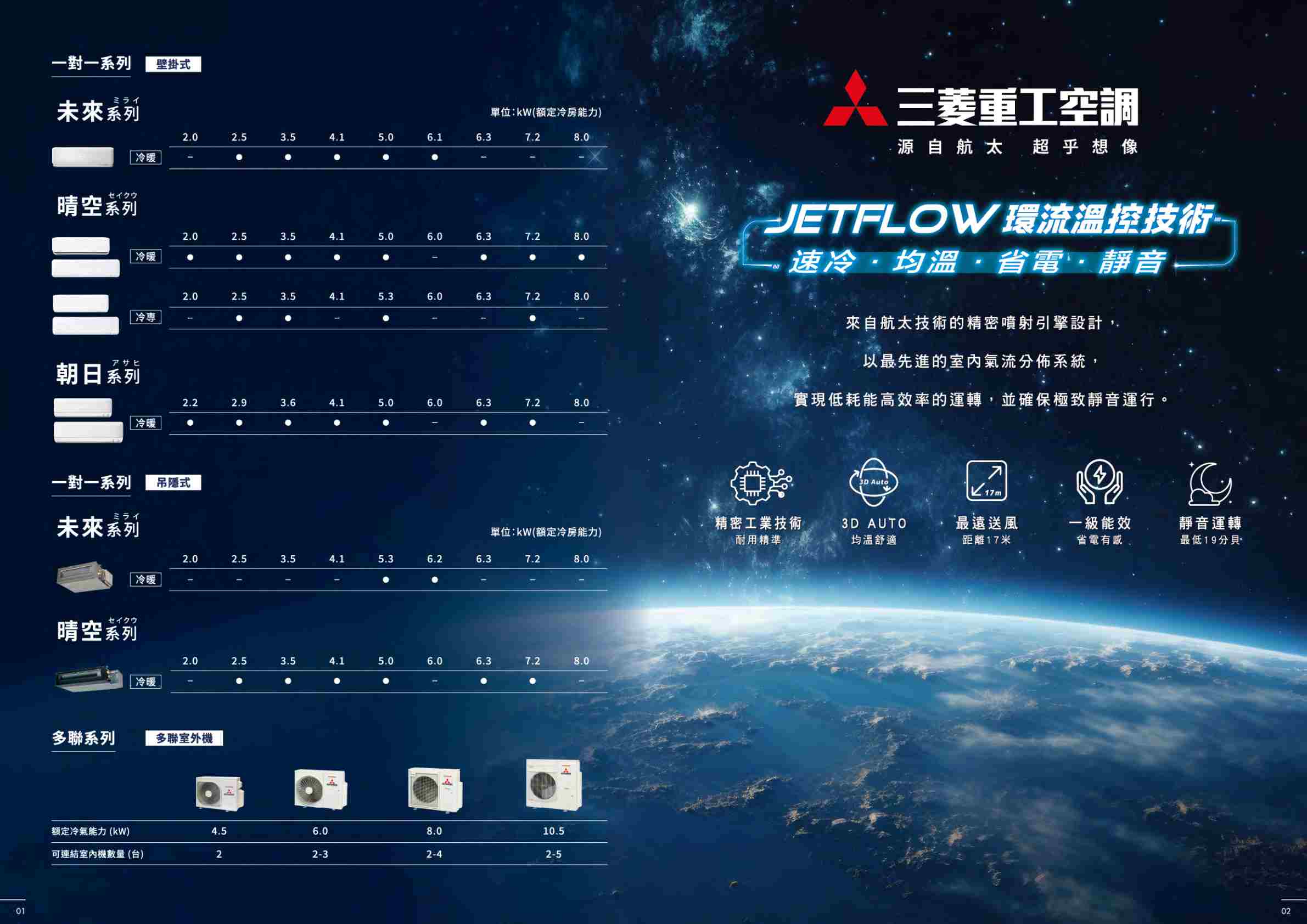 01一對一系列 壁掛式未來系列ミライ單位:kW(額定冷房能力)2.02.53.54.15.06.16.3.28.0冷暖セイクウ晴空系列2.02.53.54.15.06.06.37.28.0冷暖2.02.53.54.15.36.06.37.28.0冷專アサヒ三菱重工空調源自航太超乎想像JETFLOW 環流溫控技術-速冷均溫省電靜音來自航太技術的精密噴射引擎設計,以最先進的氣流分佈系統,朝日系列2.22.93.64.15.06.06.37.28.0實現低耗能高效率的運轉,並確保極致靜音運行。冷暖743D Auto一對一系列 吊隱式17mミライ未來系列單位:kW(額定冷房能力)精密工業技術耐用精準3D AUTO均溫舒適最遠送風距離17米一級能效省電有感靜音運轉最低192.02.53.54.15.36.26.37.28.0冷暖晴空系列セイクウ2.02.53.54.15.06.06.37.28.0冷暖多聯系列多聯室外機額定冷氣能力(kW)4.56.08.010.5可連結室內機數量(台)22-32-42-502