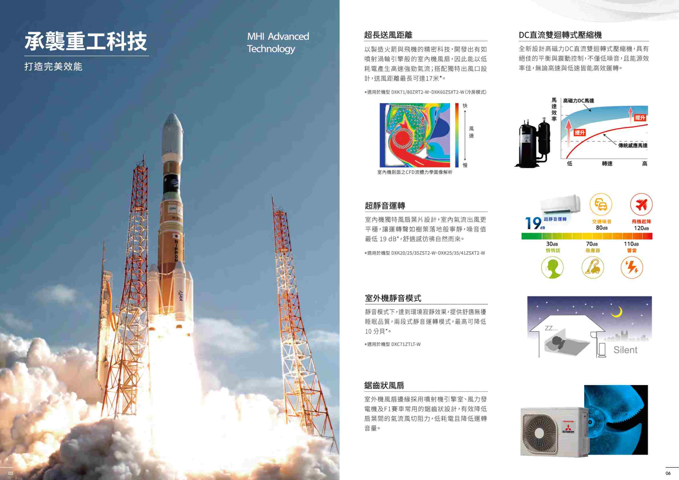 以製造火箭與飛機的精密科技,開發出有如噴射渦輪引擎般的室內機扇,因此能以低耗電產生強勁氣流;搭配獨特出風口設計,送風距離最長可達17米*。DC直流雙迴轉式壓縮機全新設計高磁力DC直流雙迴轉式壓縮機,具有絕佳的平衡與震動控制,不僅低,且能源效率佳,無論高速與低速皆能高效運轉。承襲重工科技MHI Advanced超長送風距離Technology打造完美效能05*適用於機型 DXK71/80ZRT2-DXK60ZSXT2-W(冷房模式)快高磁力DC馬達提升風 速提升傳統應馬達慢低轉速高室內機剖面之CFD流體力學圖像解析超靜音運轉室內機獨特風扇葉片設計,室內氣流出風更平穩,讓運轉聲如樹葉落地般寧靜,噪音值最低19 dB*,舒適感彷彿自然而來。超靜音運轉dB交通噪音80dB飛機起降120dB30dB悄悄話70dB110dB*適用於機型 DXK20/25/35ZST2-W、DXK25/35/41ZSXT2-W室外機靜音模式靜音模式下,達到環境寂靜效果,提供舒適無擾睡眠品質,兩段式靜音運轉模式,最高可降低10 分貝。*適用於機型 DXC71ZTLT-W鋸齒狀風扇室外機風扇邊緣採用噴射機引擎室、風力發電機及F1賽車常用的鋸齒狀設計,有效降低扇葉間的氣流風切阻力,低耗電且降低運轉音量。Silent06
