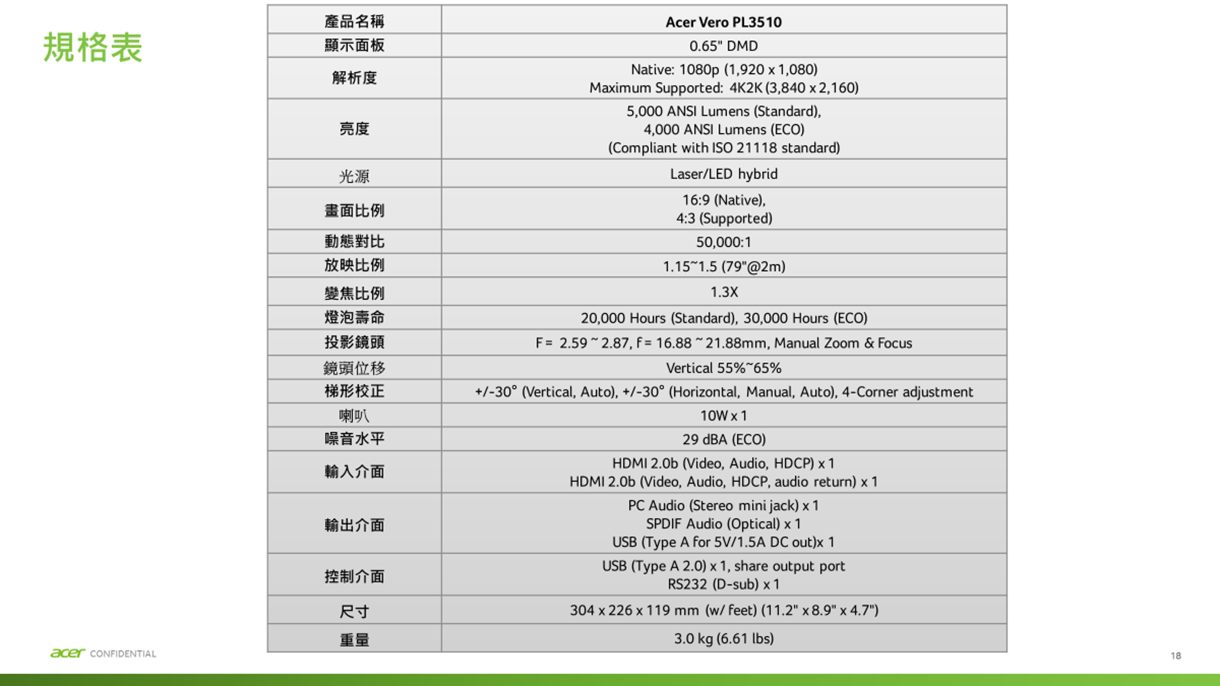 規格表顯示面板產品名稱解析度亮度光源畫面比例動態對比放映比例變焦比例燈泡壽命投影鏡頭鏡頭位移梯形校正喇叭噪音水平輸入介面輸出介面控制介面尺寸Acer Vero PL35100.65 DMDNative: 1080p (1,920  1,080)Maimum Supported: 4K2K (3,8402,160)5,000 ANSI Lumens (Standard),4,000 ANSI Lumens (ECO)(Compliant with ISO 21118 standard)Laser/LED hybrid16:9 (Native),4:3 (Supported)50,000:11.15 1.5 (79@2m)1.3X20,000 Hours (Standard), 30,000 Hours (ECO)=2.59~2.87,F=16.88~21.88mm, Manual Zoom & FocusVertical 55%~65%+/-30° (Vertical, Auto), +/-30°(Horizontal, Manual, Auto), 4-Corner adjustment10Wx129 dBA (ECO)HDMI 2.0b (Video, Audio, HDCP) x 1HDMI 2.0b (Video, Audio, HDCP, audio return) x 1PC Audio (Stereo mini jack)x1SPDIF Audio (Optical) x 1USB (Type A for 5V/1.5A DC out)x 1USB (Type A 2.0) x 1, share output portRS232(D-sub) x 1304x226x119 mm (w/ feet) (11.2 x8.9 x 4.7)3.0 kg (6.61 lbs)重量acer CONFIDENTIAL18