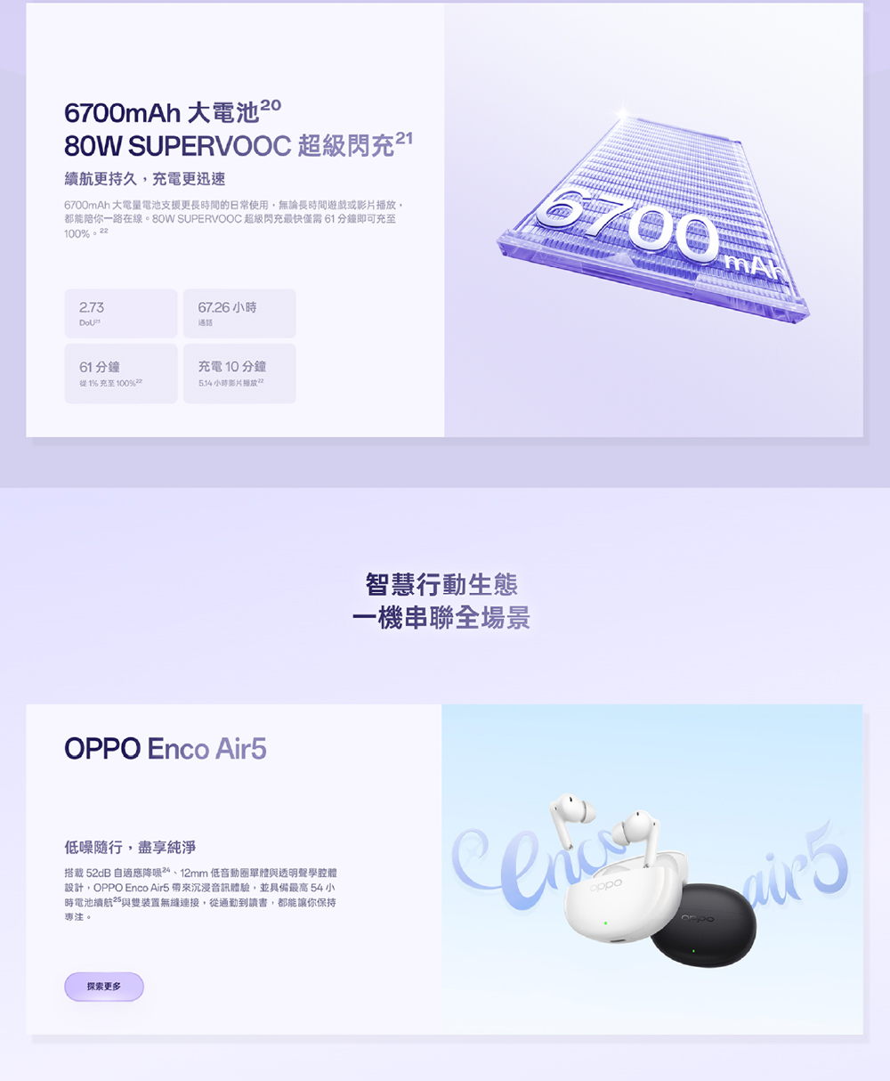 6700mAh大電池2080W SUPERVOOC 超級閃充續航更持久,充電更迅速6700mAh 大電量電池支援更長時間的日常使用,無論長時間遊戲或影片播放,都能陪你一路在線。80W SUPERVOOC 超級閃充最快僅需 6 分鐘即可充至100 6700m2.7367.26 小時通話61分鐘充電10分鐘從1%至100%小時影片播放OPPO Enco Air5低噪隨行,盡享純淨搭載 52dB 自適應降噪12mm 低音動圈單體與透明聲學腔體設計,OPPO Enco Air5 帶來沉浸音訊體驗,並具備最高 54 小時電池續航與雙裝置無縫連接,從通勤到讀書,都能讓你保持專注。探索更多智慧行動生態一機串聯全場景