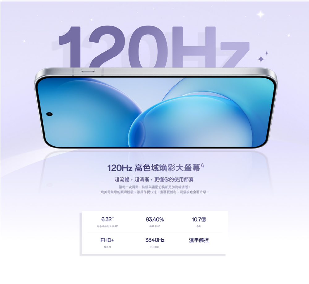 120Hz 120Hz 高域煥彩螢幕超流暢,超清晰,更懂你的使用節奏讓每一次滑動、點觸與畫面切換都更加流暢清晰。媲美電競級的顺滑體驗,讓操作更快速、畫面更銳利,沉浸感也全面。6.3293.40%色大色彩FHD+3840Hz解析度DC調光濕手觸控