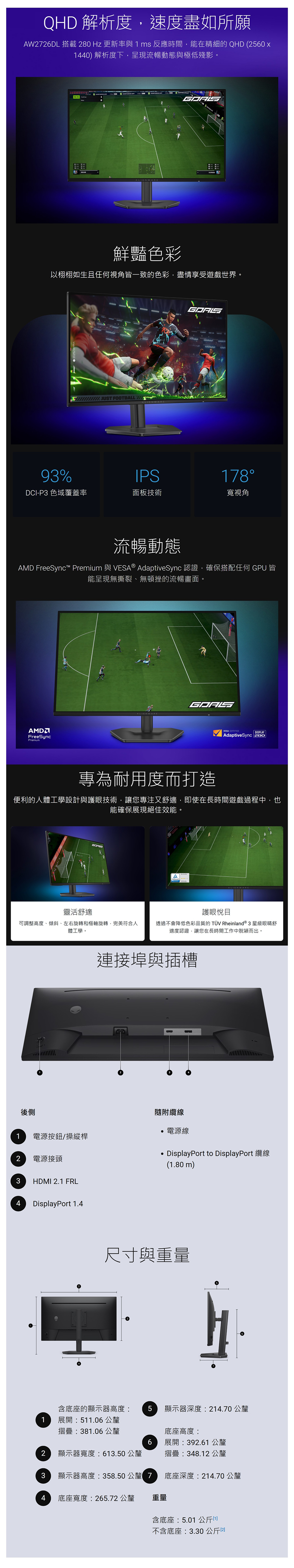 QHD 解析度,速度盡如所願AW2726DL 搭載  Hz 更新率與1ms反應時間,能在精細的 QHD 2560 1440) 解析度下,呈現流暢動態與極低殘影 ALIENWARE鮮豔色彩以栩栩如生且任何視角皆一致的色彩,盡情享受遊戲世界。 JUST FOOTBALL ALIENWARE93%IPS178DCI-P3 色域覆蓋率面板技術寬視角流暢動態AMD FreeSync™ Premium 與VESA® AdaptiveSync 認證,確保搭配任何 GPU 皆能呈現無撕裂、無頓挫的流暢畫面。AMDFreeSyncPremiumALIENWAREVESA CERTIFIEDDISPLAYAdaptiveSync 280專為耐用度而打造便利的人體工學設計與護眼技術,讓您專注又舒適,即使在長時間遊戲過程中,也能確保展現絕佳效能。A靈活舒適護眼悅目可調整高度、傾斜、左右旋轉和樞軸旋轉完美符合人體工學。透過不會降低色彩品質的  Rheinland ® 3 星級眼睛舒適度認證,讓您在長時間工作中脫穎而出。連接埠與插槽後側隨附纜線電源線1 電源按鈕操縱桿2電源接頭3 HDMI 2.1 FRL4DisplayPort 1.4 DisplayPort to DisplayPort(1.80 m)尺寸與重量含底座的顯示器高度:1 展開:511.06 公釐摺疊:381.06 公釐5 顯示器深度:214.70 公釐底座高度:6展開:392.61 公釐2顯示器寬度:613.50 公釐摺疊:348.12 公釐3顯示器高度:358.50公釐(7底座深度:214.70 公釐4 底座寬度:265.72 公釐重量含底座:5.01 公斤不含底座:3.30 公斤