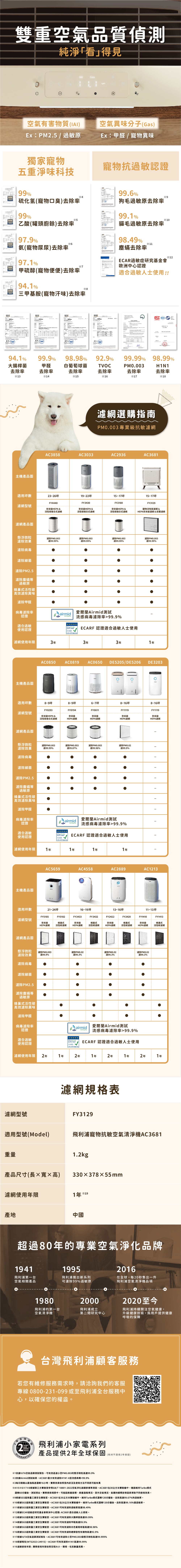 雙重空氣品質偵測純淨看」得見Gas空氣有害物質(IAI空氣異味分子(Gas)Ex:PM2.5 / 過敏原Ex:甲醛 / 寵物異味獨家寵物五重淨味科技寵物抗過敏認證99%99.6%9硫化氢(寵物口臭)狗毛過敏原去除率99%99.%5乙酸(罐頭廚餘)去除率貓毛過敏原去除率97.9%98.49%6氨(寵物尿尿)去除率97.%7塵蟎去除率ECAR過敏症研究基金會歐洲中心認證2甲硫醇(寵物便便)去除率適合過敏人士使用!!94.1%8三甲基胺(寵物汗味)去除率SSGSSGSGSSGS94.1%99.9%98.98%大腸桿菌去除率甲醛白葡萄球菌VOC92.9% 99.99% 98.99%PM0.003H1N1去除率去除率去除率去除率去除率131415161718主機產品圖選購指南PM0.003 專業級抗敏AC3858AC3033AC2936AC3681適用坪數2326坪19~22坪15~17坪15~17坪FY4440FY3430FY2180濾網型號奈米級HEPA 活性碳複合式濾網奈米級HEPA &活性碳複合式濾網奈米級HEPA &活性碳複合式濾網FY3129寵物活性碳濾網&HEPA奈米級濾網&濾網濾網產品圖懸浮微粒效果病毒PM0.003除PM0.003濾除PM0.003濾除PM0.00399.99%99.99%99.99%99.99%濾除細菌濾除PM2.5濾除塵蟎等過敏原蜂巢式活性碳高效濾除異味濾除甲醛病毒濾除率airmid愛爾蘭Air mid測試認證適合過敏使用認證濾網使用年限3年主機產品圖 ECARE病毒濾除率alt=