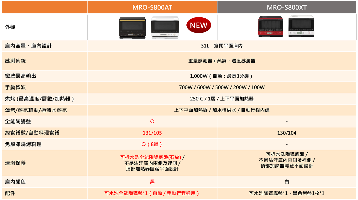 外觀容量設計感測系統微波最高輸出手動微波烘烤 最高温度層數/加熱器燒烤/蒸氣輔助/過熱水蒸氣全能陶瓷盤總食譜數/自動料理食譜免解凍燒烤料理清潔保養MRO-S00AT131/105(8)NEWMRO-S800XT31L 寬闊重量感測器+蒸氣溫度感測器1,000W(自動:最長3分鐘)700W/600W/500W/200W/100W250/1腦/上下平面加熱器上下平面加熱器/加水槽供水/自動行程130/104可拆水洗全能陶瓷底盤(石紋)不易/頂部加熱器隱藏平面設計可拆水洗陶瓷底盤/不易庫內兩側及裡側/頂部加熱器隱藏平面設計庫內颜色配件可水洗全能陶瓷盤*1(自動/手動行程適用)可水洗陶瓷底盤*1、黑色烤盤1枚*1
