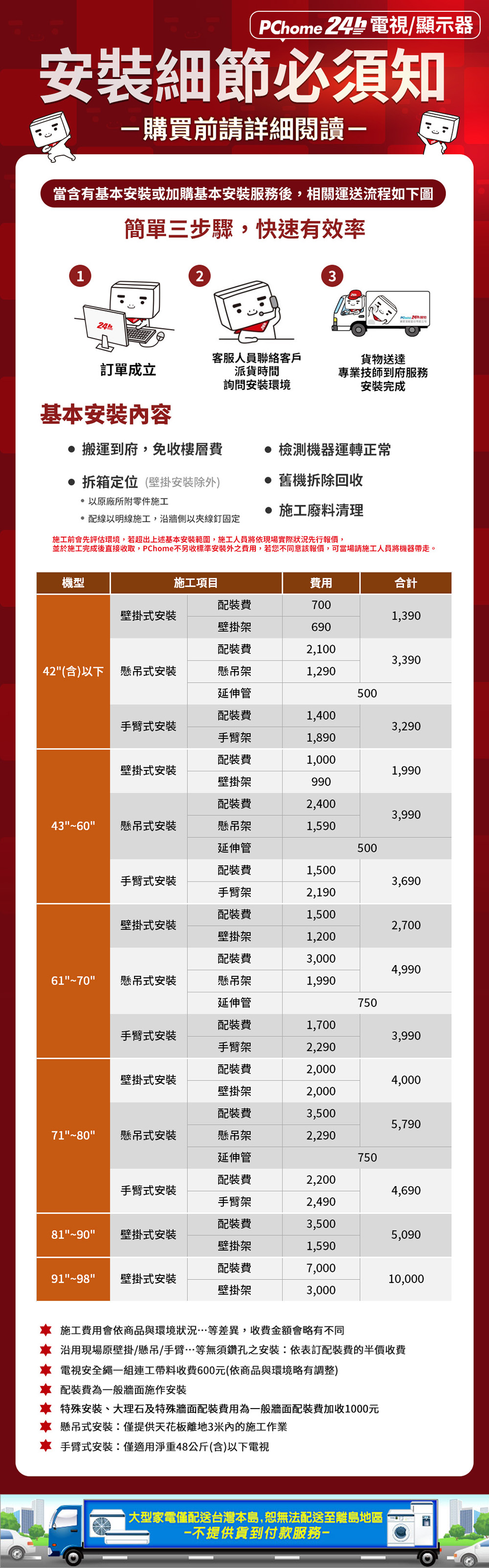 PChome 24 電視/顯示器安裝細節必須知購買前請詳細閱讀當含有基本安裝或加購基本安裝服務後,相關運送流程如下圖簡單三步驟,快速有效率123訂單成立客服人員聯絡客戶派貨時間貨物送達專業技師到府服務安裝完成基本安裝詢問安裝環境 搬運到府,免收樓層費拆箱定位(壁掛安裝除外) 以原廠所附零件施工 線以明線施工,沿牆側以夾線釘固定 檢測機器運轉正常 舊機拆除回收 施工廢料清理施工前會先評估環境,若超出上述基本安裝範圍,施工人員將依現場實際狀況先行報價,並於施工完成後直接收取,PChome另收標準安裝外之費用,若您不同意該報價,可當場請施工人員將機器帶走。機型施工項目費用合計配裝費700壁掛式安裝1,390壁掛架690配裝費2,1003,39042(含)以下 懸吊式安裝懸吊架1,290延伸管500配裝費1,400手臂式安裝3,290手臂架1,890配裝費1,000壁掛式安裝1,990壁掛架990配裝費2,4003,9904360懸吊式安裝懸吊架1,590延伸管500配裝費1,500手臂式安裝3,690手臂架2,190配裝費1,500壁掛式安裝2,700壁掛架1,200配裝費3,0004,9906170懸吊式安裝懸吊架1,990延伸管750配裝費1,700手臂式安裝3,990手臂架2,290配裝費2,000壁掛式安裝4,000壁掛架2,000配裝費3,5005,7907180懸吊式安裝懸吊架2,290延伸管750配裝費2,200手臂式安裝4,690手臂架2,490配裝費3,5008190壁掛式安裝5,090壁掛架1,590配裝費7,0009198壁掛式安裝10,000壁掛架3,000施工費用會依商品與環境狀況…等差異,收費金額會略有不同沿用現場原壁掛/懸吊/手臂…等無須鑽孔之安裝:依表訂配裝費的半價收費電視安全繩組連工帶料收費600元(依商品與環境略有調整) 配裝費為一般牆面施作安裝 特殊安裝、大理石及特殊牆面配裝費用為一般牆面配裝費加收1000元 懸吊式安裝:僅提供天花板離地3米的施工作業 手臂式安裝:僅適用淨重48公斤(含)以下電視家電僅配送台灣本島,恕無法配送至離島地區一不提供貨到付款服務