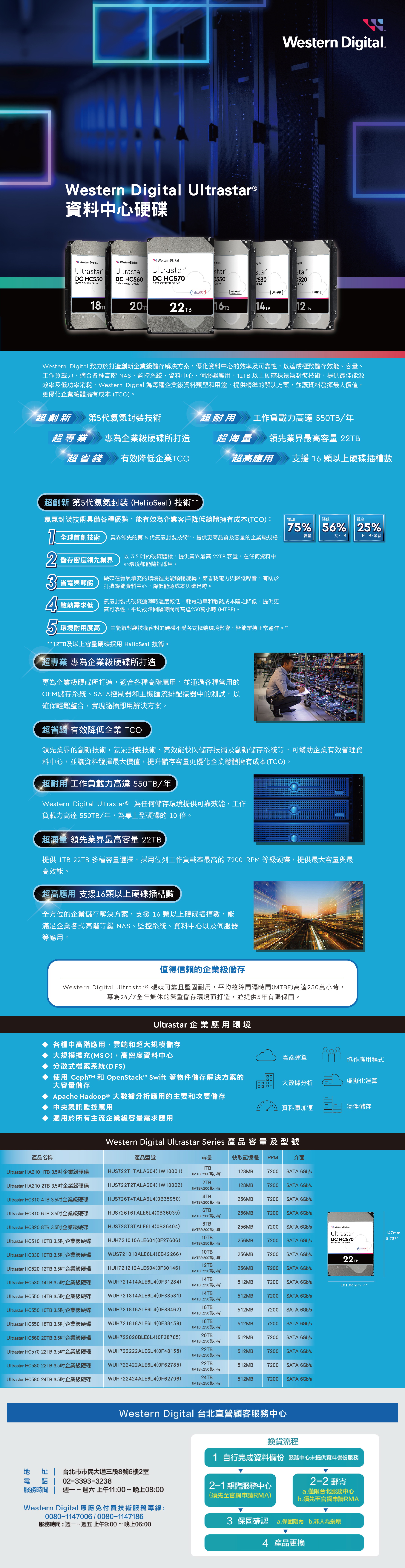 eern Digital UltraarⓇ資料中心硬碟W Weem DigitalUltrastarDC HC550DAA CTR DRIVEW DigitalUltrastarDC DATA CENTER DRIVE Western DigitalUltrastarDC HC50DATA CENTER DRIVE022TBJigitalstarC550DRIVE HelioSeal 16TBWestern Digital.DigitalstarC50DRIVE14TBHelioSeal®ENigitalstarDRIVE12TBHelloSealWestern Digital 致力於打造創新企業級儲存解決方案,優化資料中心的效率及可靠性,以達成極致儲存效能、容量、工作負載力,適合各種高階 NAS、監控系統、資料中心、伺服器應用,12TB 以上硬碟採氦氣封裝技術,提供最佳能源效率及低功率消耗,Western Digital 為每種企業級資料類型和用途,提供精準的解決方案,並讓資料發揮最大價值,更優化企業總體擁有成本TCO)。超創新 第5代氦氣封裝技術超耐用 工作負載力高達 550TB年超專業專為企業級硬碟所打造超海量領先業界最高容量 22TB超省錢有效降低企業TCO超高應用 支援 16 以上硬碟插槽數降低提高75% 56% 25%超創新 第5代氦氣封裝HelioSeal)技術氦氣封裝技術具備各種優勢,能有效為企業客戶降低總體擁有成本(TCO)增加7 技術業界領先的第5代氦氣封裝技術**,提供更高品質及容量的企業級規格。2 儲存密度領先業界以 3.5 吋的硬碟體積,提供業界最高 22TB 容量,在任何資料中心環境都能隨插即用。3 省電與節能硬碟在氦氣填充的環境裡更能順暢旋轉,節省耗電力與降低噪音,有助於打造綠能資料中心,降低能源成本與碳足跡。4散熱需求低5 環境耐用度高氦氣封裝式硬碟運轉時溫度較低,耗電功率和散熱成本隨之降低,提供更高可靠性,平均故障間隔時間可高達250萬小時(MTBF)。由氦氣封裝技術密封的硬碟不受各式極端環境影響,皆能維持正常運作。****12TB及以上容量硬碟採用 HelioSeal 技術。容量瓦TBMTBF等級超專業 專為企業級硬碟所打造專為企業級硬碟所打造,適合各種高階應用,並通過各種常用的OEM儲存系統、SATA控制器和主機匯流排配接器中的測試,以確保輕鬆整合,實現隨插即用解決方案。超省錢 有效降低企業 TCO領先業界的創新技術,氦氣封裝技術、高效能快閃儲存技術及創新儲存系統等,可幫助企業有效管理資料中心,並讓資料發揮最大價值,提升儲存容量更優化企業總體擁有成本(TCO)。超耐用 工作負載力高達 550TB年Western Digital Ultrastar® 為任何儲存環境提供可靠效能,工作負載力高達 550TB/年,為桌上型硬碟的10 倍。超海量 領先業界最高容量 22TB提供 1TB-22TB 多種容量選擇,採用位列工作負載率最高的 7200 RPM 等級硬碟,提供最大容量與最高效能。超高應用 支援16以上硬碟插槽數全方位的企業儲存解決方案,支援 16 顆以上硬碟插槽數,能滿足企業各式高階等級 NAS、監控系統、資料中心以及伺服器等應用。值得信賴的企業級儲存Western Digital Ultrastar® 硬碟可靠且堅固耐用,平均故障間隔時間(MTBF)高達250萬小時,專為24/7全年無休的繁重儲存環境而打造,並提供5年有限保固。Ultrastar 企業應用環境各種中高階應用,雲端和超大規模儲存大規模擴充(MSO),高密度資料中心分散式檔案系統(DFS)使用 和 OpenStack™ Swift 等物件儲存解決方案的大容量儲存Apache Hadoop® 大數據分析應用的主要和次要儲存中央視訊監控應用適用於所有主流企業級容量需求應用雲端運算協作應用程式 大數據分析虛擬化運算資料庫加速物件儲存Western Digital Ultrastar Series 產品容量及型號產品名稱產品型號容量快取記憶體 RPM介面1TBUltrastar HA210 1TB 3.5吋企業級硬碟HUS722T1TALA604( 10001)128MB7200SATA 6Gb/Ultrastar HA210 2TB 3.5吋企業級硬碟HUS722T2TALA604(1W 10002)Ultrastar HC310 4TB 3.5吋企業級硬碟HUS726T4TALA6L4(0B35950)(MTBF:200萬小時)2TB(MTBF:200萬小時)4TB(MTBF:200萬小時)6TB128MB7200 SATA 6Gb/s256MB7200SATA 6Gb/sUltrastar HC310 6TB 3.5吋企業級硬碟Ultrastar HC320 8TB 3.5吋企業級硬碟Ultrastar HC5 10 10TB 3.5吋企業級硬碟Ultrastar HC330 10TB 3.5吋企業級硬碟Ultrastar HC52012TB 3.5吋企業級硬碟Ultrastar HC530 14TB 3.5吋企業級硬碟Ultrastar HC55014TB 3.5吋企業級硬碟Ultrastar HC550 16TB 3.5吋企業級硬碟Ultrastar HC550 18TB 3.5吋企業級硬碟Ultrastar HC560 20TB 3.5吋企業級硬碟Ultrastar HC570 22TB 3.5吋企業級硬碟Ultrastar HC580 22TB 3.5吋企業級硬碟Ultrastar HC58024TB 3.5吋企業級硬碟HUS726T6TALE6L4(0B36039)256MB7200 SATA 6Gb/s(MTBF:200萬小時)8TBHUS728T8TALE6L4(0B36404)HUH72 10 10ALE604(0F27606)WUS72 10 10ALE6L4(0B42266)HUH7212 12ALE604(0F30146)WUH721414ALE6L4(0F31284)256MBT7200SATA 6Gb/sE: Western Digital.(MTBF:200萬小時)10TB7200SATA 6Gb/sUltrastarDC HC570DATA CENTER DRIVE(MTBF:250萬小時)10TBOptiNAND256MB7200SATA 6Gb/st(MTBF:200萬小時)12TB22TB256MB7200SATA 6Gb/s(MTBF:250萬小時)14TB512MB7200SATA 6Gb/sWUH721814ALE6L4(0F38581)WUH721816ALE6L4(0F38462)WUH721818ALE6L4(0F38459)WUH722020BLE6L4(0F38785)(MTBF:250萬小時)14TB(MTBF:250萬小時)16TB(MTBF:250萬小時)18TB(MTBF:250萬小時)20TB101.06mm 47200SATA 6Gb/s512MB7200SATA 6Gb/st7200SATA 6Gb/s512MB7200SATA 6Gb/sWUH722222ALE6L4( 48155)WUH722422ALE6L4(0F62785)WUH722424ALE6L4(0F62796)(MTBF:250萬小時)22TB(MTBF:250萬小時)22TB(MTBF:250萬小時)24TB(MTBF:250萬小時)7200SATA 6Gb/s512MB7200SATA 6Gb/s512MB7200SATA 6Gb/stWestern Digital 台北直營顧客服務中心換貨流程1 自行完成資料備份服務中心未提供資料備份服務2-1 親臨服務中心2-2 郵寄地址 台北市市民大道三段8號6樓2室電話 02-3393-3238服務時間 ~週六上午11:00~晚上08:00a.僅限台北服務中心(須先至官網申請RMA)b.須先至官網申請RMAWestern Digital 原廠免付費技術服務專線:0080-1147006/0080-1147186服務時間:週一~週五上午9:00~晚上06:003 保固確認 a.保固期內 b.非人為損壞4 產品更換147mm5.787