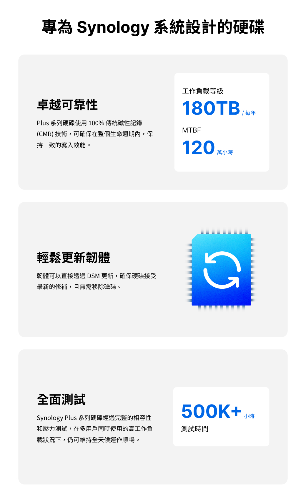 專為 Synology 系統設計的硬碟工作負載等級卓越可靠性180TB每年Plus 系列硬碟使用100% 傳統磁性記錄MTBF(CMR) 技術,可確保在整個生命週期內,保持一致的寫入效能。120 萬輕鬆更新韌體韌體可以直接透過DSM更新,確保硬碟接受最新的修補,且無需移除磁碟。全面測試Synology Plus 系列硬碟經過完整的相容性和壓力測試,在多用戶同時使用的高工作負載狀況下,仍可維持全天候運作順暢。500K+ 小時測試時間