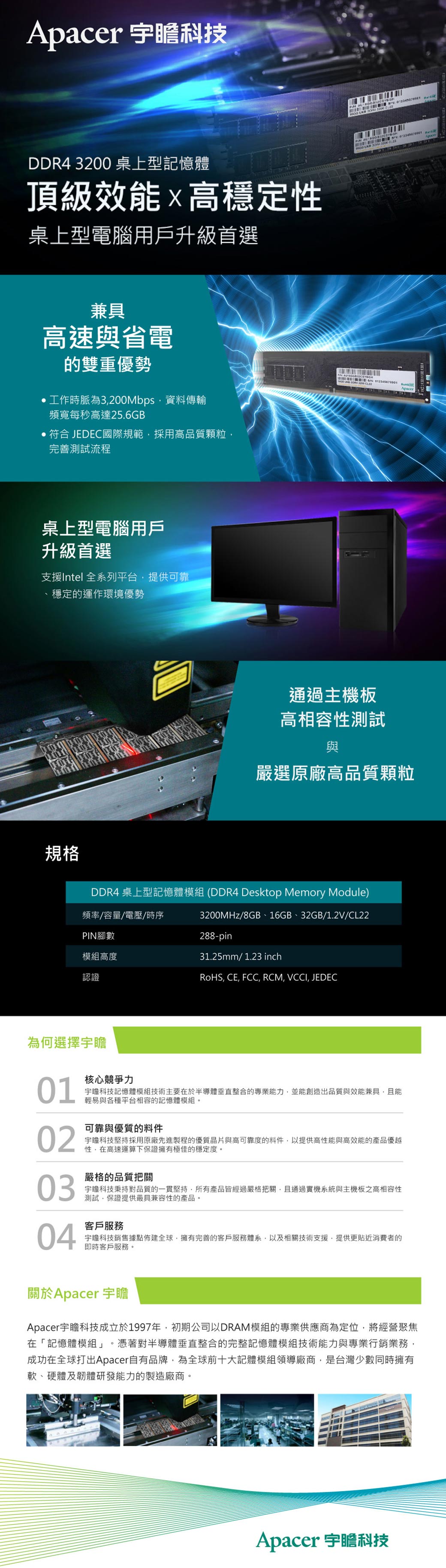 cer 宇瞻科技     DDR4 00 桌上型憶體頂級效能高穩定桌上型電腦用戶升級首選    32Apa兼具高速與省電的雙重優勢工作時脈為3200Mbps資料傳輸頻寬每秒高達25.6GB符合 JEDEC國際規範採用高品質顆粒完善測試流程桌上型電腦用戶升級首選支援Intel 全系列平台提供可靠穩定的運作環境優勢  Apacer通過主機板高相容性測試與嚴選原廠高品質顆粒規格DDR4 桌上型記憶體模組(DDR4 Desktop Memory Module)頻率/容量/電壓/時序3200MHz/8GB、16GB、32GB/1.2V/CL22288-pin31.25mm/1.23 inchPIN腳數模組高度認證RoHS CE FCC RCM, VCCI, JEDEC為何選擇宇瞻01核心力宇瞻科技記憶體模組技術主要在於半導體垂直整合的專業能力,並能創造出品質與效能兼具,且能輕易與各種平台相容的記憶體模組。02可靠與優質的料件宇瞻科技堅持採用原廠先進製程的優質晶片與高可靠度的料件,以提供高性能與高效能的產品優越性,在高速運算下保證擁有極佳的穩定度。03嚴格的品質把關宇瞻科技秉持對品質的一貫堅持,所有產品皆經過嚴格把關,且通過實機系統與主機板之高相容性測試,保證提供最具兼容性的產品。04客戶服務宇瞻科技銷售據點佈建全球,擁有完善的客戶服務體系,以及相關技術支援,提供更貼近消費者的即時客戶服務。關於Apacer 宇瞻Apacer宇瞻科技成立於1997年,初期公司以DRAM模組的專業供應商為定位,將經營聚焦在「記憶體模組」 憑著對半導體垂直整合的完整記憶體模組技術能力與專業行銷業務,成功在全球打出Apacer自有品牌,為全球前十大記體模組領導廠商,是台灣少數同時擁有軟、硬體及韌體研發能力的製造廠商。Apacer 宇瞻科技