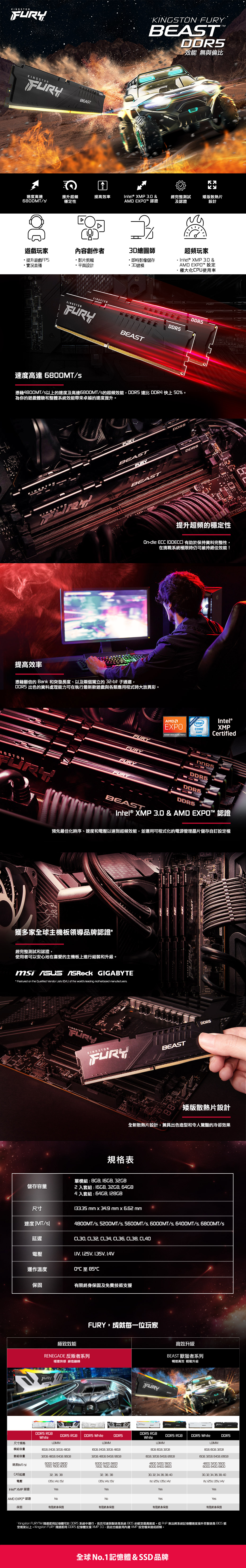 INEASTCKINGSTON BEAST 效能 無與倫比K速度高達6800MT提升超頻穩定性提高效率Intel® XMP 30 &AM EXPO™ 認證經完整測試矮版散熱片及認證設計DB繪圖師遊戲玩家內容創作者提升遊戲FPS影片剪輯實況直播平面設計・即時影像儲存3D建模KINGSTONKINGSTONBEAST超頻玩家 Intel® XMP 30 & EXPO™ 設定極大化CPU使用率RY速度高達 6800MT/憑藉4800MT/以上的速度及高達6800MT/的超頻效能 遠比 DDR4 上 50%。為你的遊戲體驗和整體系統效能帶來卓越的速度提升。GSTONBEASTKINGSTONBEAST提高效率提升超頻的穩定性On-die ECC (ODECC 有助於保持資料完整性在挑戰系統極限時仍可維持絕佳效能!YS_FAN6DI憑藉翻倍的 Bank 和突發長度、以及兩個獨立的 3-通道 出色的資料處理能力可在執行最新款遊戲與各類應用程式時大放異彩。NGSTONAMDEXPOMEMORY OVERCLOCKING SUPPORTSIntel®XMPCertifiedFURYDDR5FURYDDR5BEASTIntel® XMP 30 & AMD EXPO™ 認證預先最佳化時序、速度和電壓以達到超頻效能並運用可程式化的電源管理晶片儲存自訂設定獲多家全球主機板領導品牌認證經完整測試和認證使用者可以安心地在喜愛的主機板上進行組裝和升級。   GIGABYTE*Featured on the  Vendor   of the worlds leading motherboard manufacturers儲存容量KINGSTONFURYKINGSTONFURYBEASTDDR5矮版散熱片設計全新散熱片設計兼具出色造型和令人驚豔的冷卻效果規格表單模組: 2入套組:  4入套組: 13335 mm  349 mm   mm尺寸速度 [MT/s]延遲4800MT/s 5200MT/s 5600MT/s 6000MT/s 6400MT/s 6800MT/sCL30 CL32 CL34 CL36 CL38 CL40電壓   運作溫度0至85℃保固有限終身保固及免費技術支援極致效能RENEGADE 反叛者系列極速快感 締造巔峰FURY成就每一位玩家FURYKINGSTONFURYFURYFURY高效升級BEAST 獸獵者系列暢速高效 輕鬆升級FURYFURYDDR5 RGBDDR5White尺寸規格模組容量套組容量速度/s7200 7600 8000CAS延遲32 36 3832 36 38電壓  LDIMMDDR5 RGB DDR5 White      6000 6400 68007200 7600 8000LDIMM 24GB  32GB  64GB 96GB6000 6400 6800DDR5 RGBWhiteLDIMMDDR5 RGB  32GB 32GB 64GB 4800 5200.56006000 6400 6800DDR5 WhiteLDIMMDDR5 , 32GB16GB, 32GB, 64GB, 4800, 5200, 56006400, 68006000,30, 32, 34, 36, 38, 40. , . . . . Intel® XMP 認證YesYesYesYes AMD EXPO™ 認證No保固有限終身保固No有限終身保固Yes有限終身保固Yes有限終身保固Kingston FURYTM 插即用記憶體可於 DDR5 系統中運行,而且可達到製造商系統 BIOS 的額定最高速度。但PnP 無法將系統記憶體速度提升至製造商 BIOS 額定速度以上。Kingston FURY 隨插即用 DDR5 記憶體支援 ,因此也能啟用內建 XMP 設定檔來達成超頻。全球No.1記憶體&SSD品牌