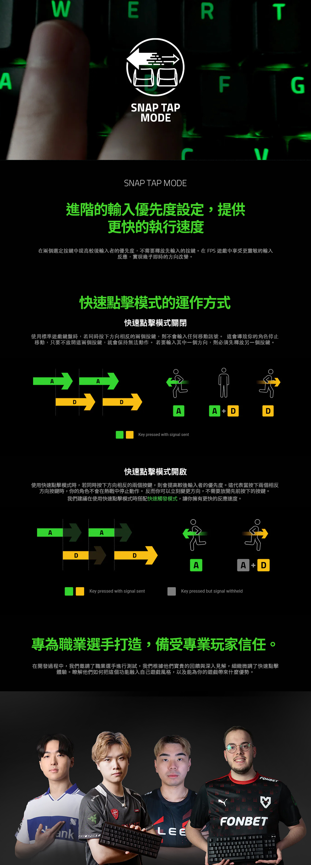 AWERTSNAP TAPMODEFGSNAP TAP MODE進階的輸入優先度設定,提供更快的執行速度在兩個選定按鍵中提高較後輸入者的優先度,不需要釋放先輸入的按鍵。在FPS 遊戲中享受更靈敏的輸入反應,實現幾乎即時的方向改變。快速點擊模式的運作方式快速點擊模式關閉使用標準遊戲鍵盤時,若同時按下方向相反的兩個按鍵,則不會輸入任何移動訊號。 這會導致你的角色停止移動,只要不放開這兩個按鍵,就會保持無法動作。 若要輸入其中一個方向,則必須先釋放另一個按鍵。DDAA DDKey pressed with signal sent快速點擊模式開啟使用快速點擊模式時,若同時按下方向相反的兩個按鍵,則會提高較後輸入者的優先度。這代表當按下兩個相反方向按鍵時,你的角色不會在熱戰中停止動作。反而你可以立刻變更方向,不需要放開先前按下的按鍵。我們建議在使用快速點擊模式時搭配快速觸發模式,讓你擁有更快的反應速度。ADADAA DKey pressed with signal sentKey pressed but signal withheld專為職業選手打造,備受專業玩家信任。在開發過程中,我們邀請了職業選手進行測試,我們根據他們寶貴的回饋與深入見解,細緻微調了快速點擊體驗。瞭解他們如何把這個功能融入自己遊戲風格,以及能為你的遊戲帶來什麼優勢。ankLEE FONBETFONBET