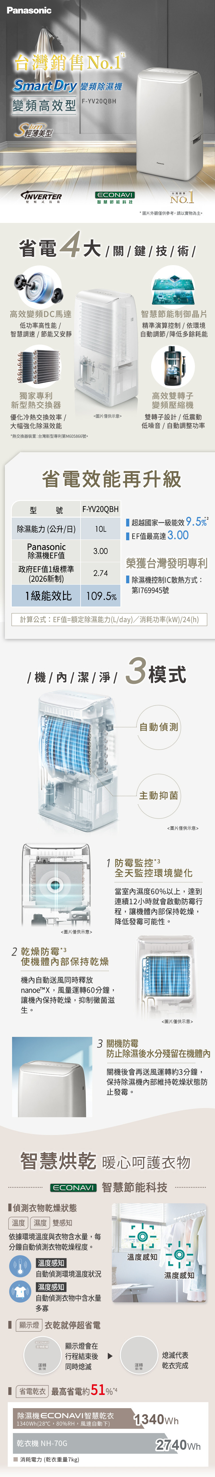 Panasonic台灣銷售Smart Dry 除濕機變頻高效型 F-YV20QBH 美型INVERTERECNAVI變頻式技術智慧節能科技台灣銷售* 圖片外觀僅供參考,請以實物為主。省電4大鍵/技/術 /高效變頻DC馬達智慧節能制御晶片低功率高性能/智慧調速/節能又安靜精準演算控制/依環境自動調節/降低多餘耗能獨家專利新型熱交換器高效雙轉子變頻壓縮機優化冷熱交換效率 /圖片僅供示意大幅強化除濕效能雙轉子設計/低震動低噪音/自動調整功率*熱交換器:台灣新型專利第M605866號。省電效能再升級型 號F-YV20QBH除濕能力(公升/日)超越國家一級能效 9.5% EF值最高達3.00Panasonic3.00除濕機EF值政府EF值1級標準榮獲台灣發明專利2.74(2026新制) 除濕機控制IC散熱方式:1級能效比 109.5%第1769945號計算公式:EF值=額定除濕能力(L/day)/消耗功率(kW)/24(h)/ 機 /  / 潔 / 淨/圖片僅供示意3模式自動偵測主動抑菌 圖片僅供示意1 防霉監控 *3全天監控環境變化當室內濕度60%以上,達到連續12小時就會啟動防霉行程,讓機體內部保持燥,降低發霉可能性。2 乾燥防霉 *3使機體內部保持乾燥機內自動送風同時釋放nanoe™X,風量運轉60分鐘,讓機內保持乾燥,抑制黴菌滋生。3 機防霉圖片僅供示意防止除濕後水分殘留在機體內關機後會再送風運轉約3分鐘,保持除濕機內部維持乾燥狀態防止發霉。智慧烘乾 暖心呵護衣物ECONAVI 智慧節能科技偵測衣物乾燥狀態溫度|濕度|雙感知依據環境溫度與衣物含水量,每分鐘自動偵測衣物乾燥程度。溫度感知O|溫度感知自動偵測環境溫度狀況濕度感知|濕度感知自動偵測衣物中含水量多寡顯示燈|衣乾就停超省電ECONAVI衣物乾燥顯示燈會在行程結束後熄滅代表運轉關/同時熄滅運轉關/乾衣完成省電乾衣 最高省電約51%4除濕機 ECONAVI智慧乾衣1340Wh1340Wh(28,80%RH,風速自動下)乾衣機 NH-70G 消耗電力(乾衣重量7kg)2740wh