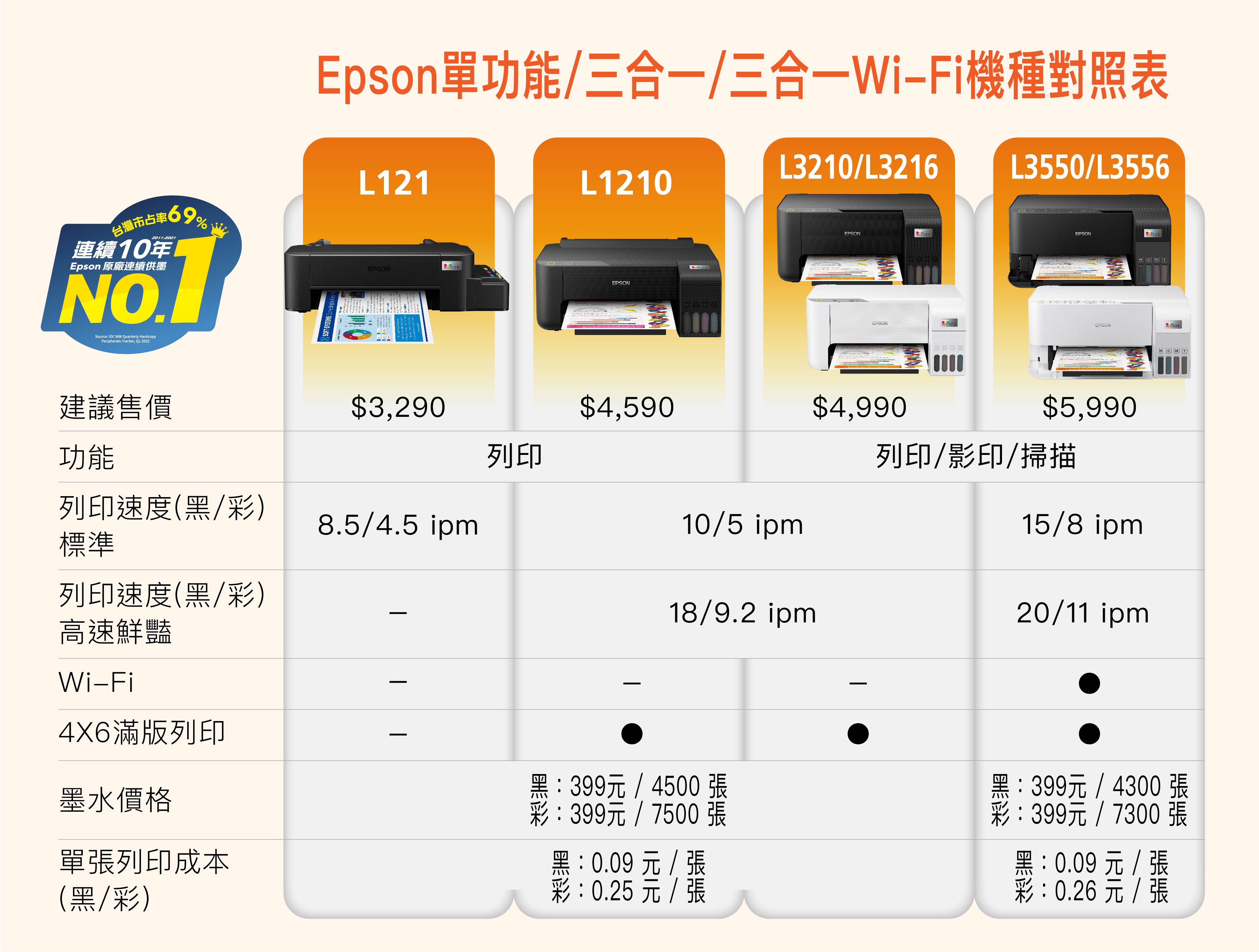 台灣市占率2012021連續10年Epson 原廠連續供墨NO.Source: IDC  Quarterly HardcopyPeripherals Tracker, Q1 2022% 1Epson單功能/三合一/三合一WiFi機種對照表L121L1210L3210/L3216L3550/L3556SOFT-SYSTEMS EPSON建議售價功能$3,290列印列印速度(黑/彩)8.5/4.5 ipm標準列印速度(黑/彩)EPSON$4,590BKMCEPSONEPSONC MYEPSONEPSON$4,990$5,990列印/影印/掃描10/5 ipm15/8 ipm18/9.2 ipm20/11 ipm高速鮮豔Wi-Fi4X6滿版列印墨水價格單張列印成本(黑/彩)黑:399元 / 4500 張彩:399元 / 7500 張黑:0.09元 / 張彩:0.25 元 / 張黑:399元 / 4300 張彩:399元 / 7300 張黑:0.09 元 / 張彩:0.26 元 / 張