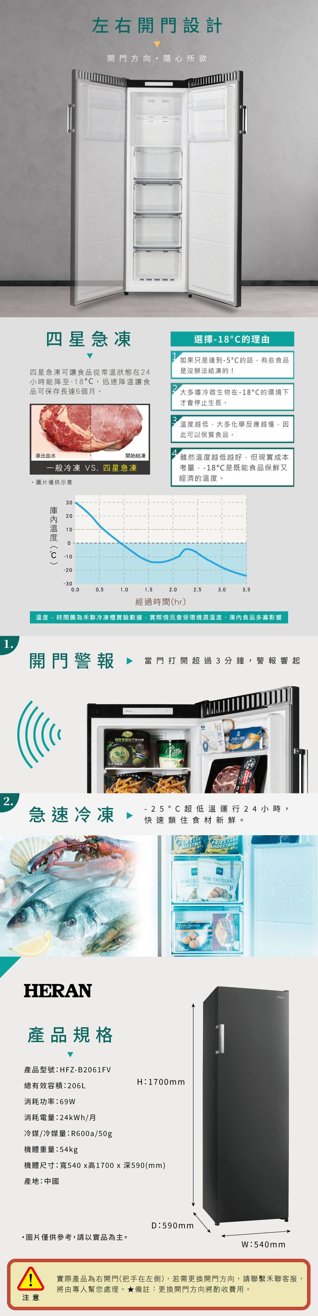 左右開門設計開門方向隨心所欲四星急凍四星急凍可讓食品從常溫狀態在24小時能降至8迅速降溫讓食品可保存長達6個月。滲出血水開始結凍一般冷凍 VS 四星急凍圖片僅供示意選擇-18的理由如果只是達到-5的話,有些食品是沒辦法結凍的!大多嗜冷微生物在-18°C的環境下才會停止生長。「越低,大多化學反應越慢,因此可以保質食品。「雖然溫度越低越好,但現實成本考量,-18是既能食品保鮮又經濟的溫度。溫度C)3020100-10-20-300.00.51.01.52.02.53.03.5經過時間(hr)溫度 - 時間圖為禾聯冷凍櫃實數據,實際情況會受環境濕溫度、食品多寡影響1.開門警報當門打開超過3分鐘,警報響起2.銀魚驗急速冷凍 快速鎖住食材新鮮。-25 °C 超低溫運行24小時,SHOESTRINGHERAN產品規格I CRO20 MIN 產品型號:HFZ-B2061FVH:1700mm總有效容積:206L消耗功率:69W消耗電量:24kWh/月冷媒/冷媒量:R600a/50g機體重量:54kg機體尺寸:寬540x高1700x深590(mm)產地:中國MINI CROISSANTD:590mm圖片僅供參考,請以實品為主。W:540mm^實際產品為右開門(把手在左側),若需更換開門方向,請聯繫禾聯客服,將由專人幫您處理。 備註:更換開門方向將酌收費用。注意