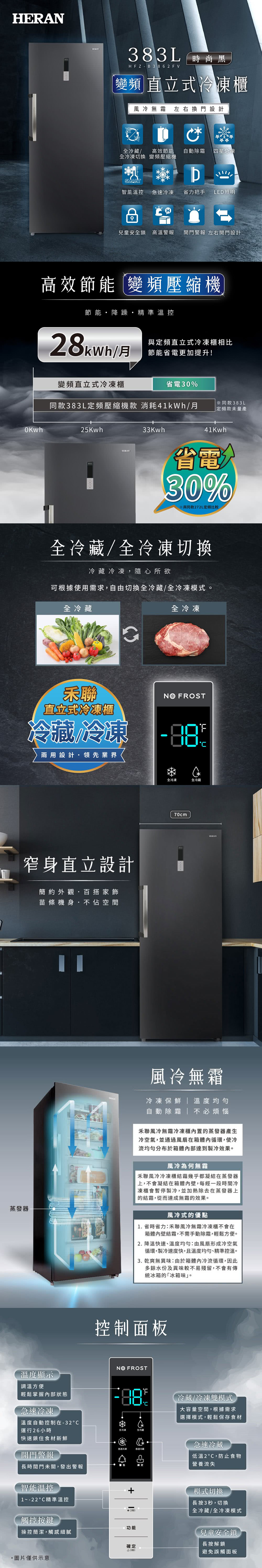 HERAN383L 時尚黑HFZ-B3862FV變頻 直立式冷凍櫃風冷無霜左右換門設計全冷藏/高效節能自動除霜 四星急凍全冷凍切換 變頻壓縮機SMART智能溫控急速冷凍省力把手LED照明兒童安全鎖 高溫警報開門警報 左右開門設計高效節能變頻壓縮機節能降躁精準溫控OKwh28kWh/月與定頻直立式冷凍櫃相比節能省電更加提升!變頻直立式冷凍櫃省電30同款383L定頻壓縮機款 消耗41kWh/月25KwhHERAN33Kwh※同款383L定頻款未量產41Kwh省電30%※與同款272L定頻比較全冷藏/全冷凍切換冷藏冷凍隨心所欲可根據使用需求自由切換全冷藏/全冷凍模式。全冷藏全冷凍聯直立式冷凍櫃冷藏冷凍 FROST%兩用設計領先業界窄身直立設計簡約外觀,百搭家飾苗條機身,不空間蒸發器 豬全冷凍全冷藏70cmHERAN風冷無霜冷凍保鮮溫度均勻自動除霜不必煩惱禾聯風冷無霜冷凍櫃的蒸發器產生冷空氣,並通過風扇在箱體內循環,使冷流分布於箱體達到製冷效果。風冷為何無霜禾聯風冷冷凍櫃結霜幾乎都凝結在蒸發器上,不會凝結在箱體內壁,每經一段時間冷凍櫃會暫停製冷,並加熱除去在蒸發器上的結霜,從而達成無霜的效果。風冷式的優點1. 省時省力:禾聯冷無霜冷凍櫃不會在箱體內壁結霜,不需手動除霜,輕鬆方便。2. 降溫快速、溫度均勻:由風扇形成冷空氣循環,製冷速度快,且溫度均勻、精準控溫。3. 乾爽無異味:由於箱體內冷流循環,因此多餘水份及異味較不易殘留,不會有傳統冰箱的「冰箱味。控制面板 FROST溫度顯示調溫方便輕鬆掌握內部狀態急速冷凍 冷藏/冷凍雙模式LL大容量空間,根據需求選擇模式,輕鬆保存食材溫度自動控制在-32運行26小時全冷凍全冷藏快速鎖住食材新鮮急速冷藏急速冷凍急速冷藏開門警報低溫2,防止食物長時間門未關,發出警報警告鎖定營養流失智能溫控1~-22°C精準溫控3秒)模式切換長按3秒,切換全冷藏/全冷凍模式觸控按鍵功能操控簡潔,觸感細膩兒童安全鎖確定長按解鎖(3秒)避免誤觸面板圖片僅供示意