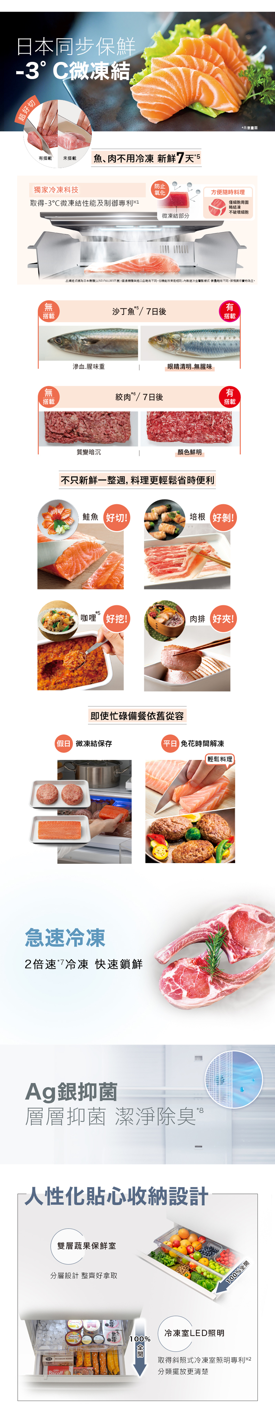 日本同步保鮮-3°C微凍結超好切搭載 未搭載肉不用冷凍 7天5防止獨家冷凍科技氧化取得-3微凍結性能及制御專利微凍結部分方便隨時料理僅細胞結凍不破壞細胞示意畫面此構造為日本以NR-F601WX示意,國產機種與不同,但機能是相同;冷金屬盤式、不同,詳情請依實物為主。沙丁魚/7日後搭載搭載無搭載滲血腥味重質變暗沉絞肉/7日後眼睛清明無腥味顏色鮮明不只新鮮一整週,料理更輕鬆省時便利有搭載鮭魚好切!培根(好!*5咖哩好!肉排好夾!即使忙碌備餐依舊從容() 微凍結保存急速冷凍倍速冷凍 快速鎖鮮 時間解凍輕鬆料理Ag銀抑菌層層抑菌 潔淨除臭*人性化貼心收納設計雙層蔬果保鮮室分層設計 整齊好拿取 Biscoff冷凍室LED照明 100%100%全開取得斜照式冷凍室照明專利2分類擺放更清楚