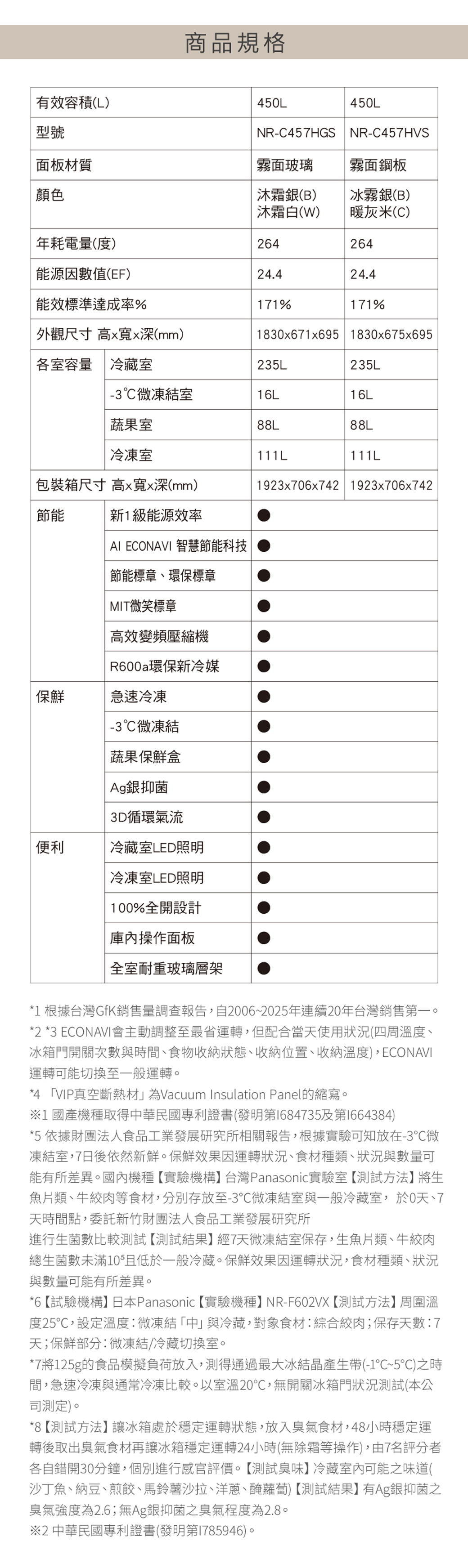 商品規格有效容積(L)型號45L450LNR-C457HGS NR-C457HVS面板材質霧面玻璃霧面鋼板顏色沐霜銀(B)沐霜白(W)冰霧銀(B)暖灰米(C)年耗電量(度)264264能源因數值(EF)24.424.4能效標準達成率%171%171%外觀尺寸 高寬x深(mm)1830x671x695 1830x675x695各室容量 冷藏室235L235L微凍結室16L16L蔬果室88L88L冷凍室111L111L包裝箱尺寸 高x寬x深(mm)1923x706x742 1923x706x742節能新1級能源效率保鮮便利AI ECONAVI 智慧節能科技節能標章環保標章MIT微笑標章高效變頻壓縮機R600a環保新冷媒急速冷凍-3微凍結蔬果保鮮盒Ag銀抑菌3D循環氣流|冷藏室LED照明冷凍室LED照明100%全開設計庫內操作面板全室耐重玻璃層架*1 根據台灣GfK銷售量調查報告,自2006~2025年連續20年台灣銷售第一。*2 *3 ECONAVI會主動調整至最省運轉,但配合當天使用狀況(四周溫度冰箱門開關次數與時間、食物收納狀態、收納位置、收納溫度),ECONAVI運轉可能切換至一般運轉。*4 VIP真空斷熱材為Vacuum Insulation Panel的縮寫。1國產機種取得中華民國專利證書(發明第1684735及第1664384)*5 依據財團法人食品工業發展研究所相關報告,根據實驗可知放在-3微凍結室,7日後依然新鮮。保鮮效果因運轉狀況、食材種類、狀況與數量可能有所差異。國內機種【實驗機構】台灣Panasonic實驗室【測試方法】將生魚片類、牛絞肉等食材,分別存放至-3微凍結室與一般冷藏室,於0天、7天時間點,委託新竹財團法人食品工業發展研究所進行生菌數比較測試【測試結果】經7天微凍結室保存,生魚片類、牛絞肉總生菌數未滿10且低於一般冷藏。保鮮效果因運轉狀況,食材種類、狀況與數量可能有所差異。*6【試驗機構】日本Panasonic 【實驗機種】NR-F602VX【測試方法】周圍溫度25,設定溫度:微凍結「中」與冷藏,對象食材:綜合絞肉;保存天數:7天;保鮮部分:微凍結/冷藏切換室。*7將125g的食品模擬負荷放入,測得通過最大冰結晶產生帶(-1~5℃)之時間,急速冷凍與通常冷凍比較。以室溫20℃,無開關冰箱門狀況測試(本公司測定)。*8【測試方法】讓冰箱處於穩定運轉狀態,放入臭氣食材,48小時穩定運轉後取出臭氣食材再讓冰箱穩定運轉24小時(無除霜等操作),由7名評分者各自錯開30分鐘,個別進行感官評價。【測試臭味】冷藏室內可能之味道(沙丁魚、納豆、煎餃、馬鈴薯沙拉、洋蔥、醃蘿蔔)【測試結果】有Ag銀抑菌之臭氣強度為2.6;無Ag銀抑菌之臭氣程度為2.8。2 中華民國專利證書(發明第1785946)。