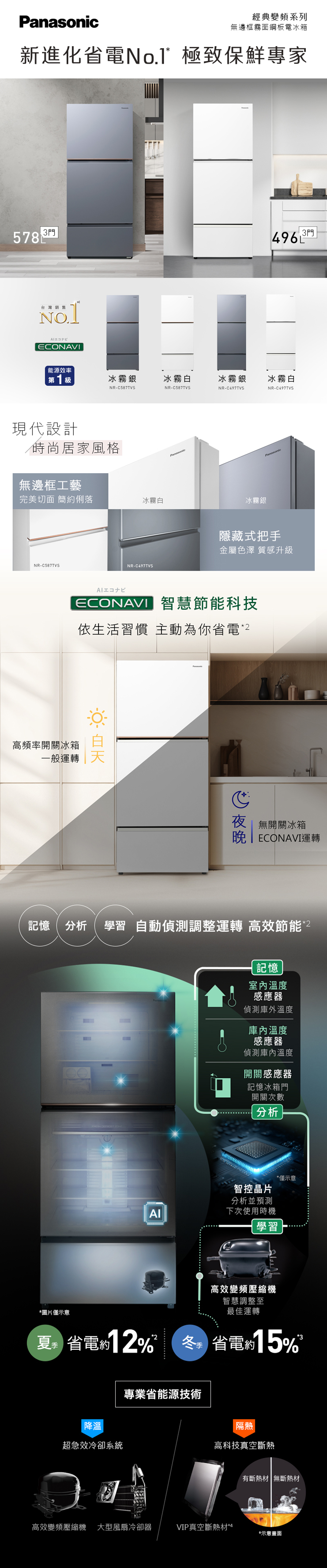 Panasonic經典變頻系列無邊框霧面鋼板電冰箱新進化省電極致保鮮專家3門578496台灣銷售NO..EONAVI能源效率第1級冰霧銀冰霧白冰霧銀冰霧白-C587TVSNR-C587TVSNR-C497TVSNR-C497TVS現代設計時尚居家風格無邊框工藝Panasonic完美切面 簡約俐落冰霧白NR-C587TVSNR-C497TVS冰霧銀Panasonic隱藏式把手金屬色澤 質感升級ECONAVI 智慧節能科技依生活習慣 主動為你省電高頻率開關冰箱一般運轉.3門C無開關冰箱 ECONAVI運轉記憶| 分析學習自動偵測調整運轉 高效節能*2FRESH ZONE記憶室內溫度感應器偵測庫外溫度庫內溫度感應器偵測庫內溫度開關感應器記憶冰箱門開關次數分析智控晶片分析並預測下次使用時機學習*圖片僅示意夏省電約12%高效變頻壓縮機智慧調整至最佳運轉*僅示意冬 省電約15%專業省能源技術降溫隔熱超急效冷卻系統高科技真空斷熱有斷熱材 無斷熱材高效變頻壓縮機 大型風扇冷卻器VIP真空斷熱材*4*示意畫面