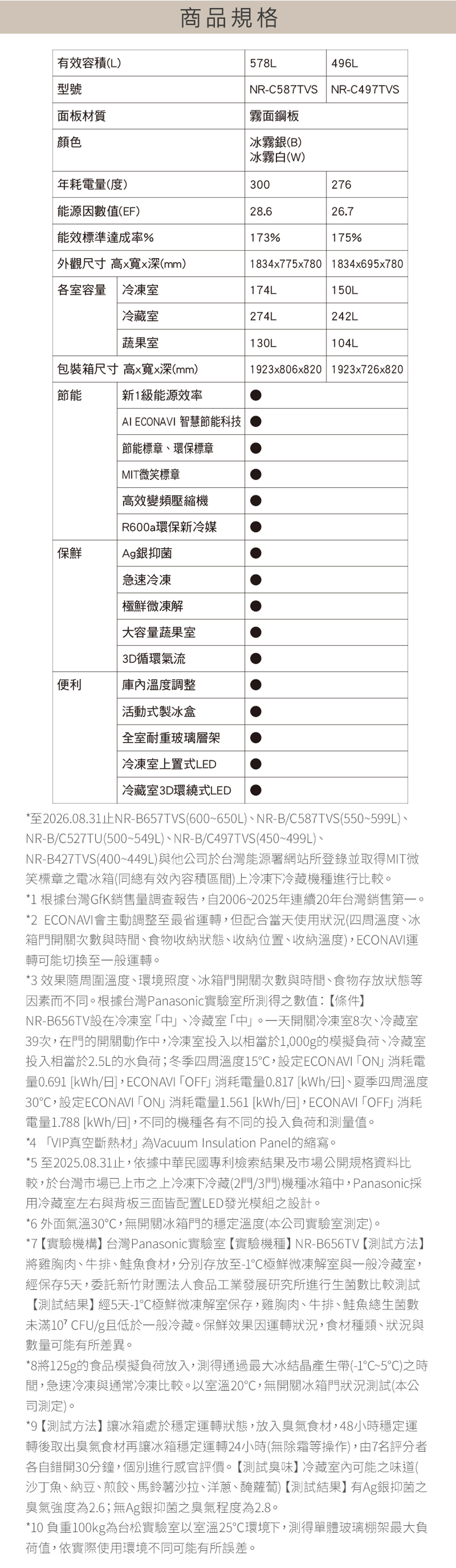 有效容積(L)商品規格型號578LNR-C587TVS496LNR-C497TVS面板材質霧面鋼板顏色冰霧銀(B)冰霧白(W)年耗電量(度)300276能源因數值(EF)28.626.7能效標準達成率%173%175%外觀尺寸 高x深(mm)1834x775x780 1834x695x780各室容量 冷凍室174L150L冷藏室274L242L蔬果室130L104L包裝箱尺寸 高x寬x深(mm)1923x806x820 1923x726x820節能新1級能源效率保鮮AI ECONAVI 智慧節能科技節能標章、環保標章MIT微笑標章高效變頻壓縮機R600a環保新冷媒Ag銀抑菌急速冷凍極鮮微凍解大容量蔬果室3D循環氣流便利庫內溫度調整活動式製冰盒全室耐重玻璃層架冷凍室上置式LED冷藏室3D環繞式LED*至2026.08.31止NR-B657TVS(600~650L)、NR-B/C587TVS(550~599L)、NR-B/C527TU(500~549L)、NR-B/C497TVS(450~499L)、NR-B427TVS(400~449L)與他公司於台灣能源署網站所登錄並取得MIT微笑標章之電冰箱(同總有效內容積區間)上冷凍下冷藏機種進行比較。*1 根據台灣GfK銷售量調查報告,自2006~2025年連續20年台灣銷售第一。*2 ECONAVI會主動調整至最省運轉,但配合當天使用狀況(四周溫度、冰箱門開關次數與時間、食物收納狀態、收納位置、收納溫度),ECONAVI運轉可能切換至一般運轉。*3 效果隨周圍溫度、環境照度、冰箱門開關次數與時間、食物存放狀態等因素而不同。根據台灣Panasonic實驗室所測得之數值:【條件】NR-B656TV設在冷凍室中、冷藏室中。一天開關冷凍室8次、冷藏室39次,在門的開關動作中,冷凍室投入以相當於1,000g的模擬負荷、冷藏室投入相當於2.5L的水負荷;冬季四周溫度15,設定ECONAVI ON消耗電量0.691 kWh/日],ECONAVI 「OFF」 消耗電量0.817 kWh/日]、夏季四周溫度30,設定ECONAVI「ON」消耗電量1.561 [kWh/日],ECONAVI 「OFF」消耗電量1.788 [kWh/日],不同的機種各有不同的投入負荷和測量值。*4 「VIP真空斷熱材」為Vacuum Insulation Panel的縮寫。*5 至2025.08.31止,依據中華民國專利檢索結果及市場公開規格資料比較,於台灣市場已上市之上冷凍下冷藏(2門/3門)機種冰箱中,Panasonic採用冷藏室左右與背板三面皆配置LED發光模組之設計。*6 外面氣溫30,無開關冰箱門的穩定溫度(本公司實驗室測定)。*7【實驗機構】台灣Panasonic實驗室【實驗機種】NR-B656TV【測試方法】將雞胸肉、牛排、鮭魚食材,分別存放至-1極鮮微凍解室與一般冷藏室,經保存5天,委託新竹財團法人食品工業發展研究所進行生菌數比較測試【測試結果】經5天-1極鮮微凍解室保存,雞胸肉、牛排、鮭魚總生菌數未滿10 CFU/g且低於一般冷藏。保鮮效果因運轉狀況,食材種類、狀況與數量可能有所差異。*8將125g的食品模擬負荷放入,測得通過最大冰結晶產生帶(-1~5)之時間,急速冷凍與通常冷凍比較。以室溫20,無開關冰箱門狀況測試(本公司測定)。*9 【測試方法】讓冰箱處於穩定運轉狀態,放入臭氣食材,48小時穩定運轉後取出臭氣食材再讓冰箱穩定運轉24小時(無除霜等操作),由7名評分者各自錯開30分鐘,個別進行感官評價。【測試臭味】冷藏室內可能之味道(沙丁魚、納豆、煎餃、馬鈴薯沙拉、洋蔥、醃蘿蔔)【測試結果】有Ag銀抑菌之臭氣強度為2.6;無Ag銀抑菌之臭氣程度為2.8。*10 負重100kg為台松實驗室以室溫25環境下,測得單體玻璃棚架最大負荷值,依實際使用環境不同可能有所誤差。